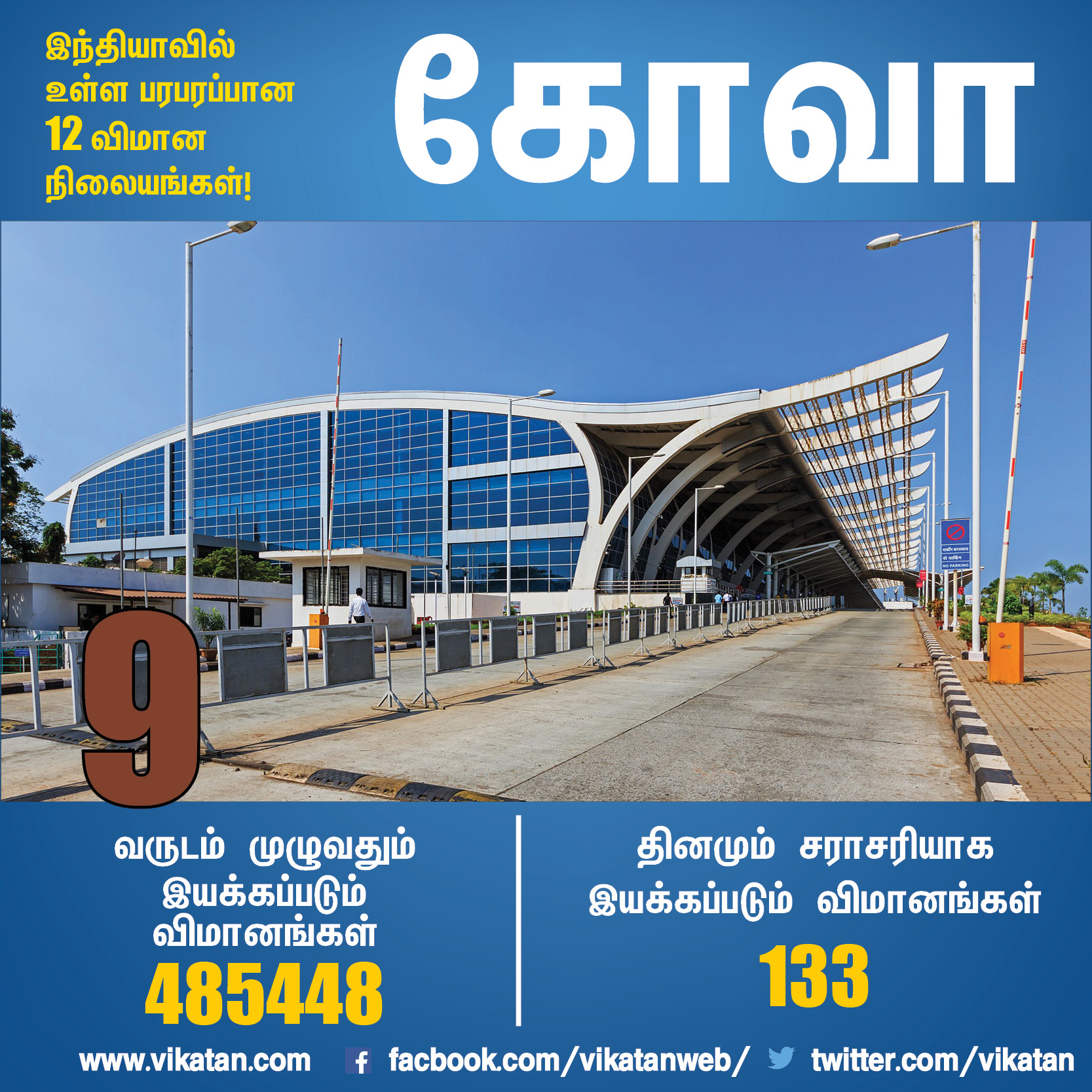 à®Ÿà¯†à®²à¯à®²à®¿à®¯à®¿à®²à¯ à®¤à®¿à®©à®®à¯à®®à¯ 1,143 à®µà®¿à®®à®¾à®©à®™à¯à®•à®³à¯... à®šà¯†à®©à¯à®©à¯ˆà®¯à®¿à®²à¯...? à®ªà®°à®ªà®°à®ªà¯à®ªà®¾à®© 12 à®µà®¿à®®à®¾à®© à®¨à®¿à®²à¯ˆà®¯à®™à¯à®•à®³à¯! #VikatanPhotoCards 