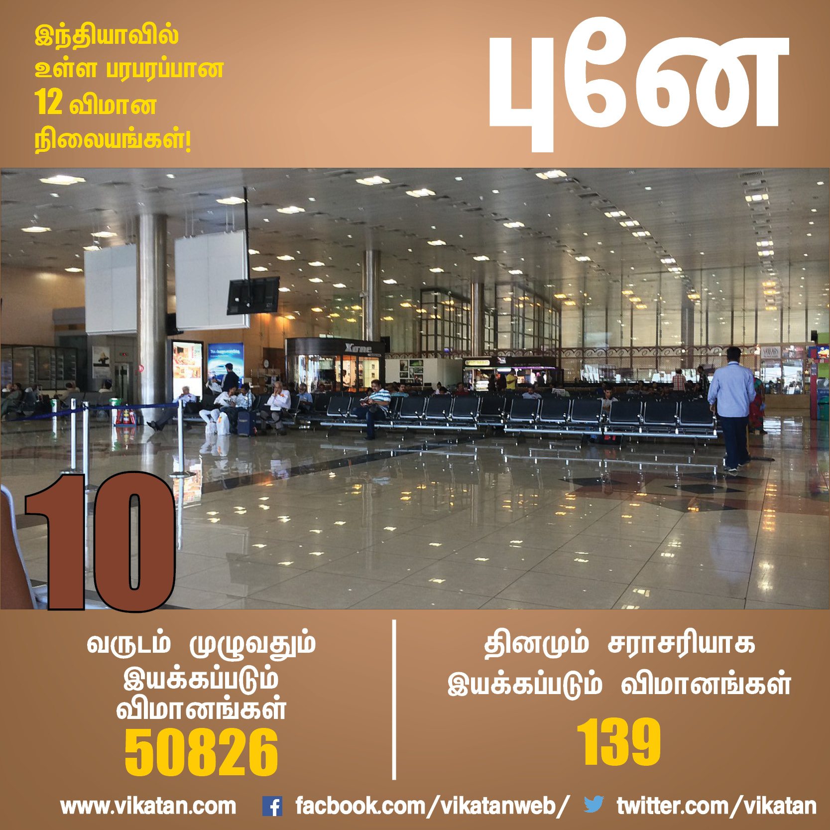 டெல்லியில் தினமும் 1,143 விமானங்கள்... சென்னையில்...? பரபரப்பான 12 விமான நிலையங்கள்! #VikatanPhotoCards 