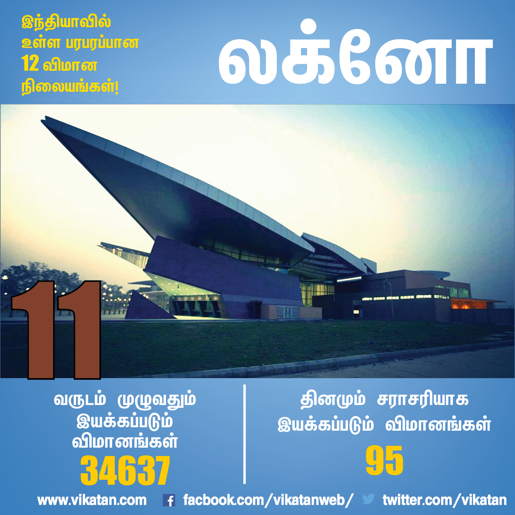 à®Ÿà¯†à®²à¯à®²à®¿à®¯à®¿à®²à¯ à®¤à®¿à®©à®®à¯à®®à¯ 1,143 à®µà®¿à®®à®¾à®©à®™à¯à®•à®³à¯... à®šà¯†à®©à¯à®©à¯ˆà®¯à®¿à®²à¯...? à®ªà®°à®ªà®°à®ªà¯à®ªà®¾à®© 12 à®µà®¿à®®à®¾à®© à®¨à®¿à®²à¯ˆà®¯à®™à¯à®•à®³à¯! #VikatanPhotoCards 