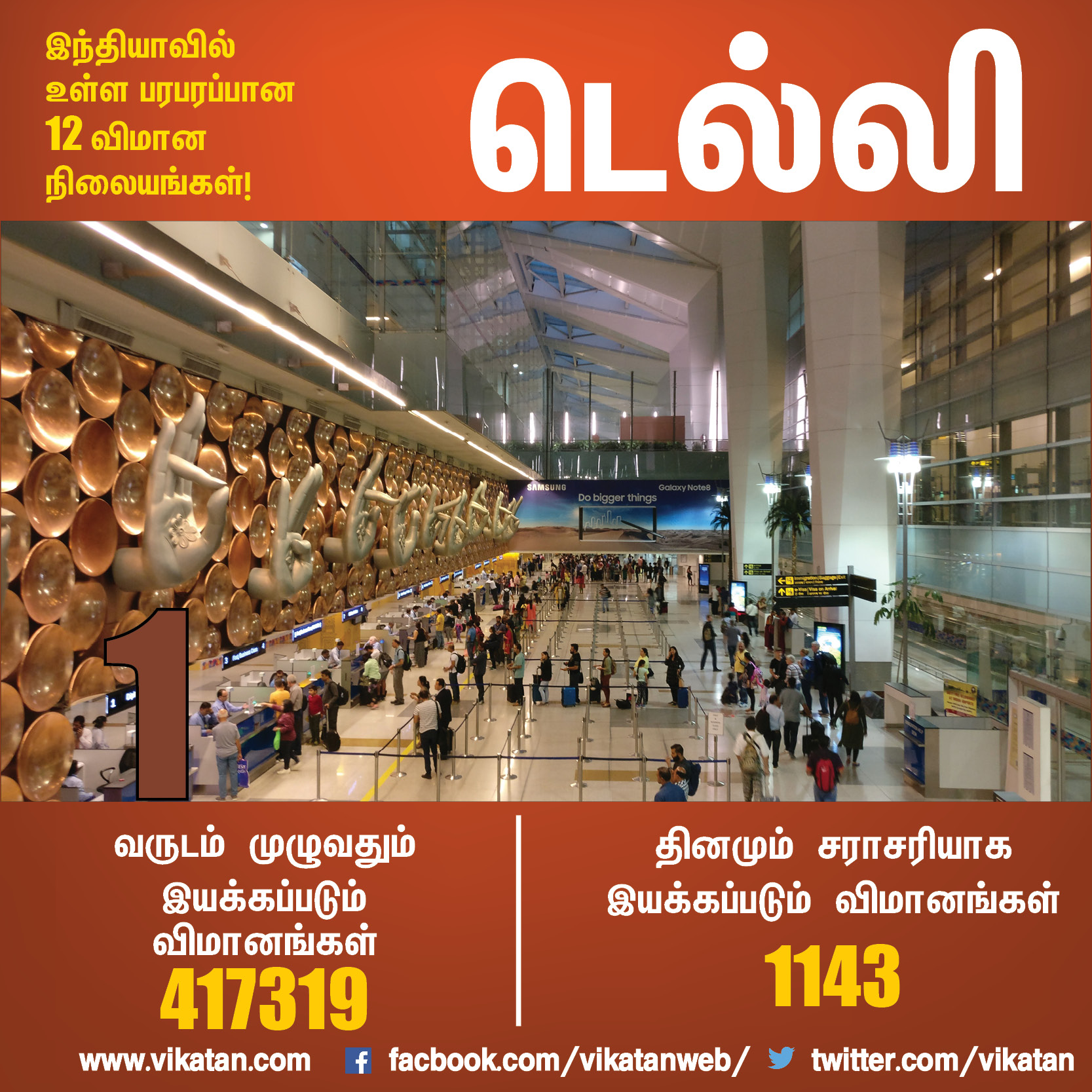 à®Ÿà¯†à®²à¯à®²à®¿à®¯à®¿à®²à¯ à®¤à®¿à®©à®®à¯à®®à¯ 1,143 à®µà®¿à®®à®¾à®©à®™à¯à®•à®³à¯... à®šà¯†à®©à¯à®©à¯ˆà®¯à®¿à®²à¯...? à®ªà®°à®ªà®°à®ªà¯à®ªà®¾à®© 12 à®µà®¿à®®à®¾à®© à®¨à®¿à®²à¯ˆà®¯à®™à¯à®•à®³à¯! #VikatanPhotoCards 