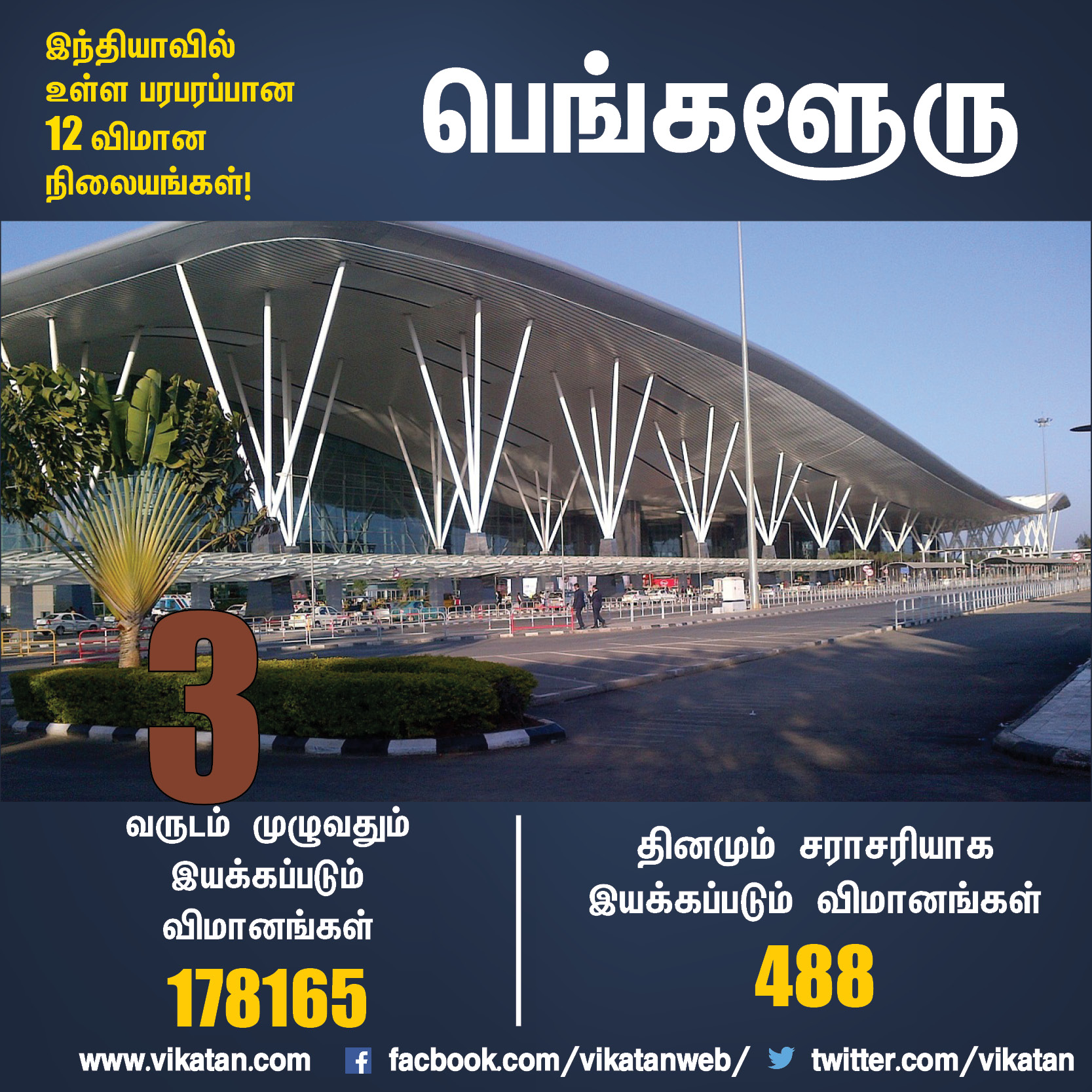 à®Ÿà¯†à®²à¯à®²à®¿à®¯à®¿à®²à¯ à®¤à®¿à®©à®®à¯à®®à¯ 1,143 à®µà®¿à®®à®¾à®©à®™à¯à®•à®³à¯... à®šà¯†à®©à¯à®©à¯ˆà®¯à®¿à®²à¯...? à®ªà®°à®ªà®°à®ªà¯à®ªà®¾à®© 12 à®µà®¿à®®à®¾à®© à®¨à®¿à®²à¯ˆà®¯à®™à¯à®•à®³à¯! #VikatanPhotoCards 