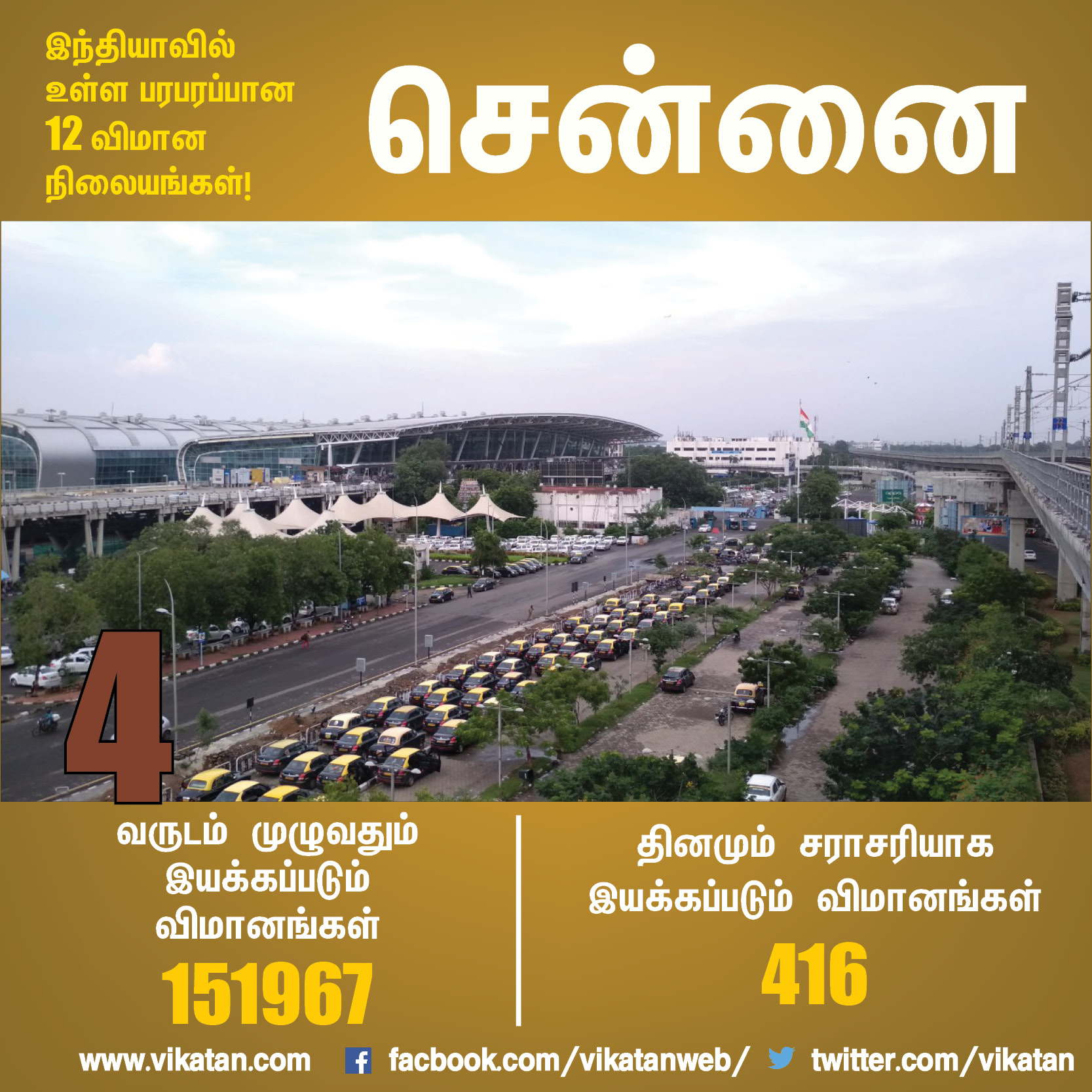 à®Ÿà¯†à®²à¯à®²à®¿à®¯à®¿à®²à¯ à®¤à®¿à®©à®®à¯à®®à¯ 1,143 à®µà®¿à®®à®¾à®©à®™à¯à®•à®³à¯... à®šà¯†à®©à¯à®©à¯ˆà®¯à®¿à®²à¯...? à®ªà®°à®ªà®°à®ªà¯à®ªà®¾à®© 12 à®µà®¿à®®à®¾à®© à®¨à®¿à®²à¯ˆà®¯à®™à¯à®•à®³à¯! #VikatanPhotoCards 