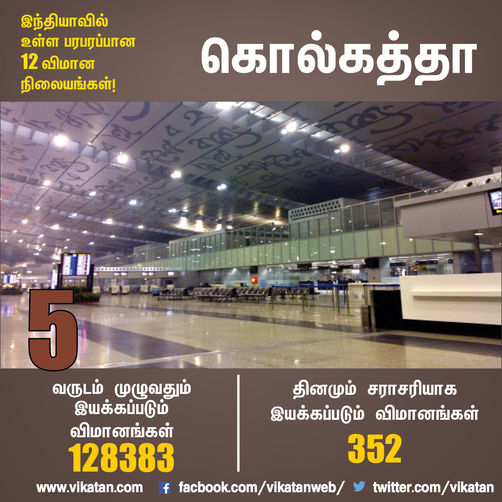 à®Ÿà¯†à®²à¯à®²à®¿à®¯à®¿à®²à¯ à®¤à®¿à®©à®®à¯à®®à¯ 1,143 à®µà®¿à®®à®¾à®©à®™à¯à®•à®³à¯... à®šà¯†à®©à¯à®©à¯ˆà®¯à®¿à®²à¯...? à®ªà®°à®ªà®°à®ªà¯à®ªà®¾à®© 12 à®µà®¿à®®à®¾à®© à®¨à®¿à®²à¯ˆà®¯à®™à¯à®•à®³à¯! #VikatanPhotoCards 