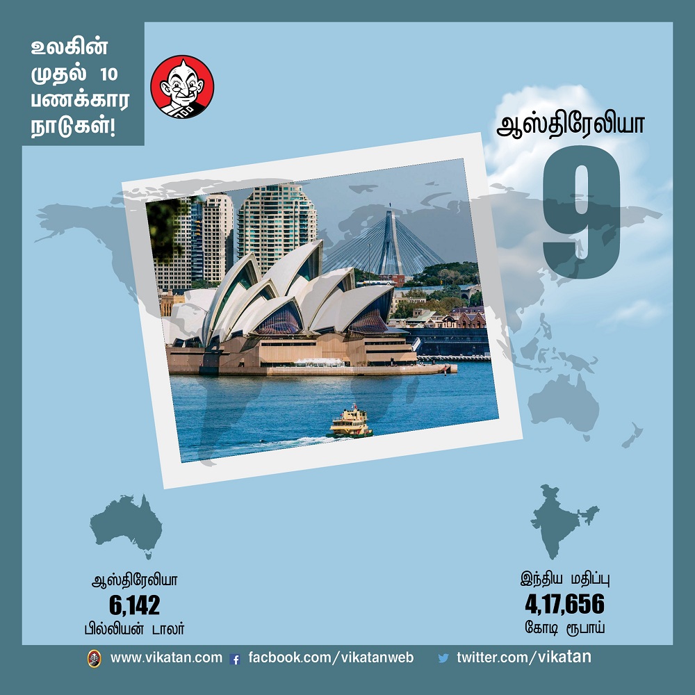 பணக்கார நாடுகளில் இந்தியாவின் இடம் என்ன?! -தொகுப்பு : பெ.மதலை ஆரோன் பணக்கார நாடுகளில் இந்தியாவின் இடம் என்ன?! -தொகுப்பு : பெ.மதலை ஆரோன்