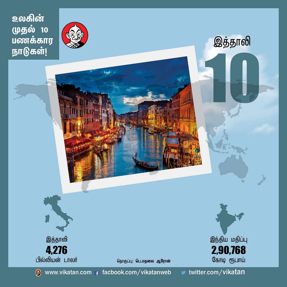 பணக்கார நாடுகளில் இந்தியாவின் இடம் என்ன?! -தொகுப்பு : பெ.மதலை ஆரோன் பணக்கார நாடுகளில் இந்தியாவின் இடம் என்ன?! -தொகுப்பு : பெ.மதலை ஆரோன்