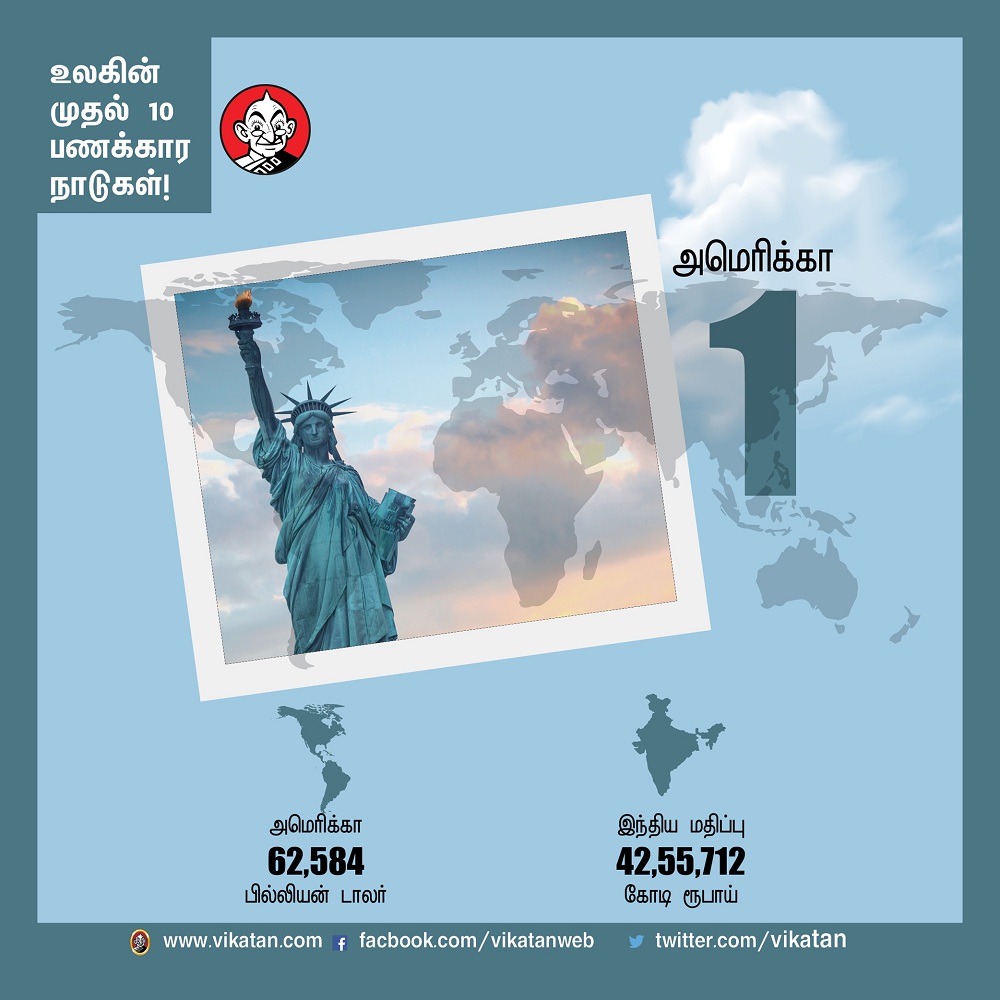 பணக்கார நாடுகளில் இந்தியாவின் இடம் என்ன?! -தொகுப்பு : பெ.மதலை ஆரோன் பணக்கார நாடுகளில் இந்தியாவின் இடம் என்ன?! -தொகுப்பு : பெ.மதலை ஆரோன்