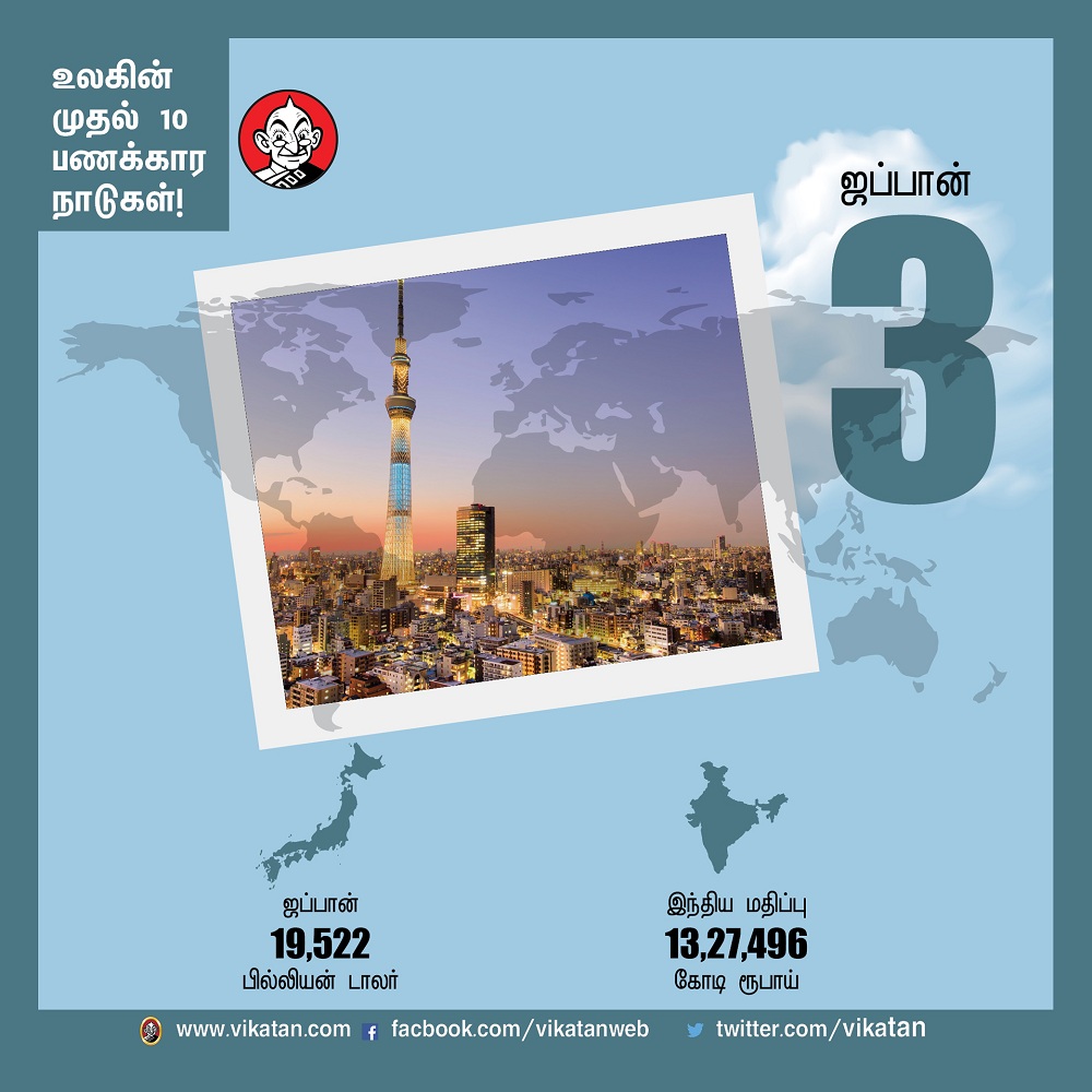 பணக்கார நாடுகளில் இந்தியாவின் இடம் என்ன?! -தொகுப்பு : பெ.மதலை ஆரோன் பணக்கார நாடுகளில் இந்தியாவின் இடம் என்ன?! -தொகுப்பு : பெ.மதலை ஆரோன்