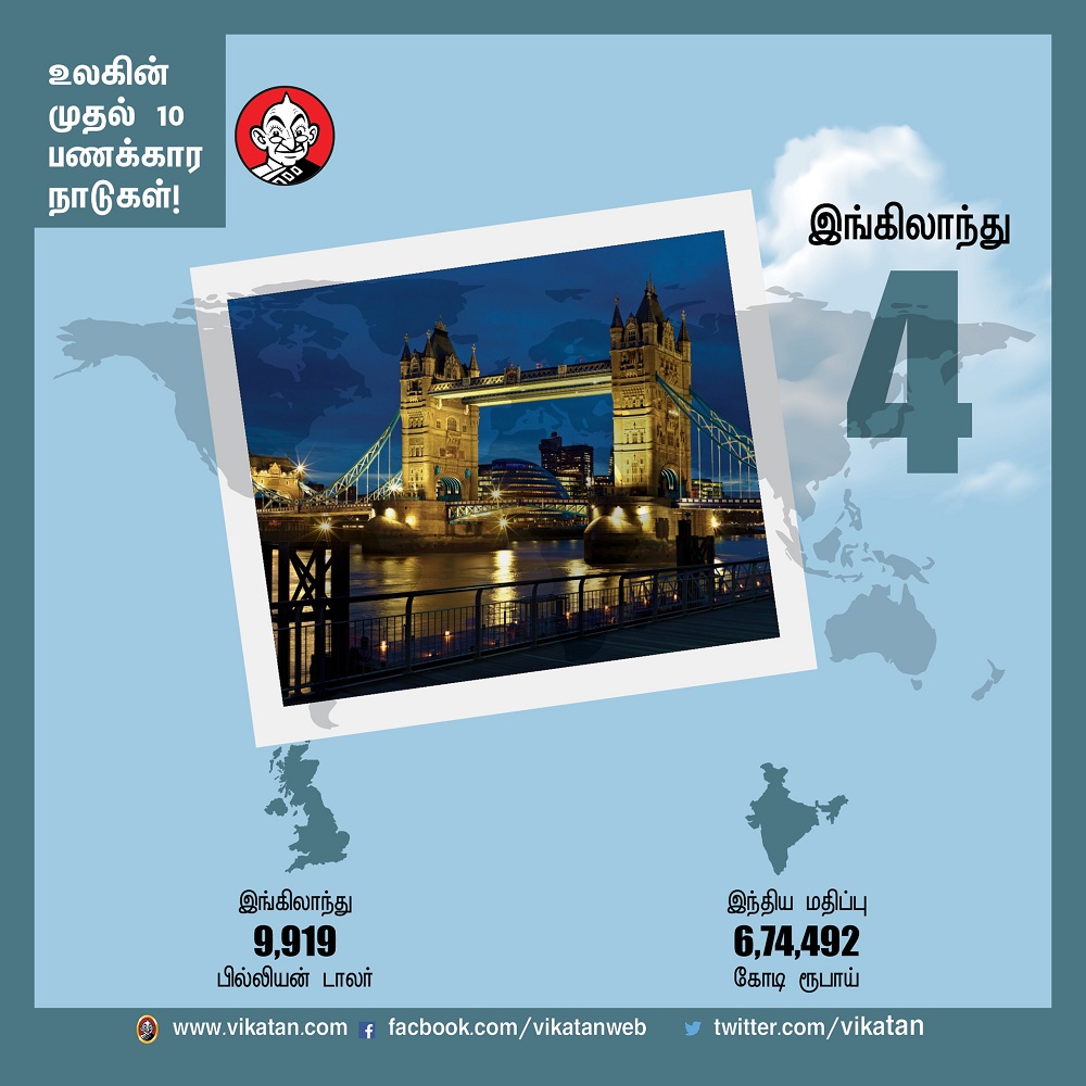 பணக்கார நாடுகளில் இந்தியாவின் இடம் என்ன?! -தொகுப்பு : பெ.மதலை ஆரோன் பணக்கார நாடுகளில் இந்தியாவின் இடம் என்ன?! -தொகுப்பு : பெ.மதலை ஆரோன்