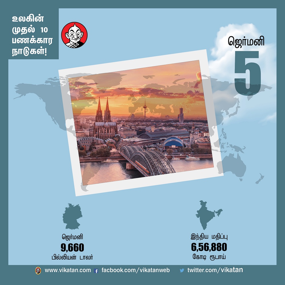 பணக்கார நாடுகளில் இந்தியாவின் இடம் என்ன?! -தொகுப்பு : பெ.மதலை ஆரோன் பணக்கார நாடுகளில் இந்தியாவின் இடம் என்ன?! -தொகுப்பு : பெ.மதலை ஆரோன்