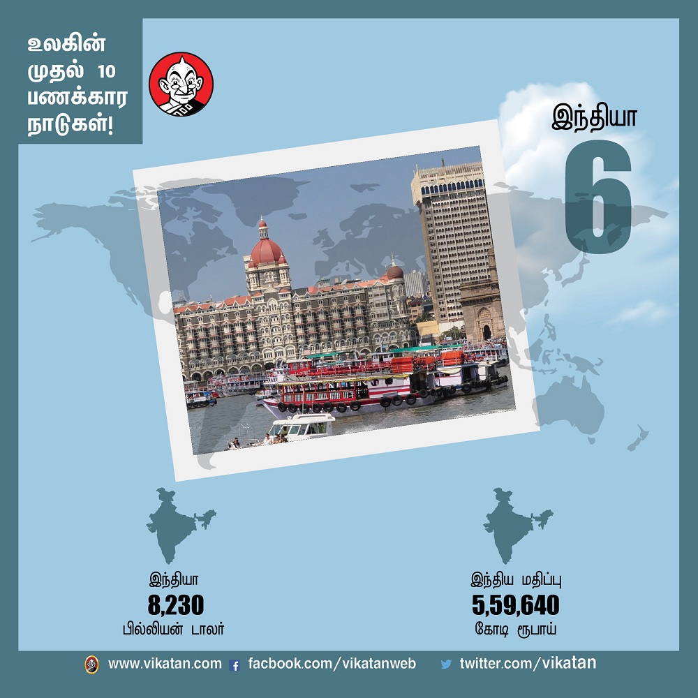 பணக்கார நாடுகளில் இந்தியாவின் இடம் என்ன?! -தொகுப்பு : பெ.மதலை ஆரோன் பணக்கார நாடுகளில் இந்தியாவின் இடம் என்ன?! -தொகுப்பு : பெ.மதலை ஆரோன்