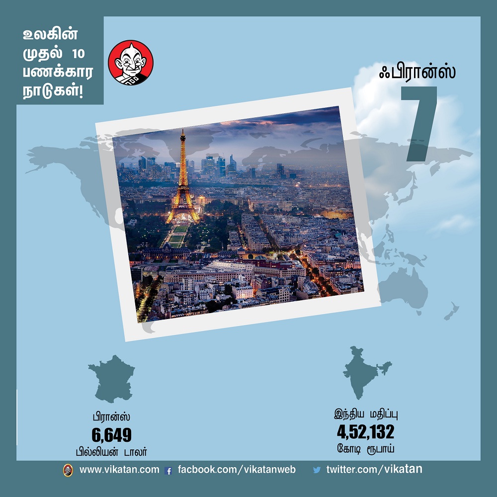 பணக்கார நாடுகளில் இந்தியாவின் இடம் என்ன?! -தொகுப்பு : பெ.மதலை ஆரோன் பணக்கார நாடுகளில் இந்தியாவின் இடம் என்ன?! -தொகுப்பு : பெ.மதலை ஆரோன்