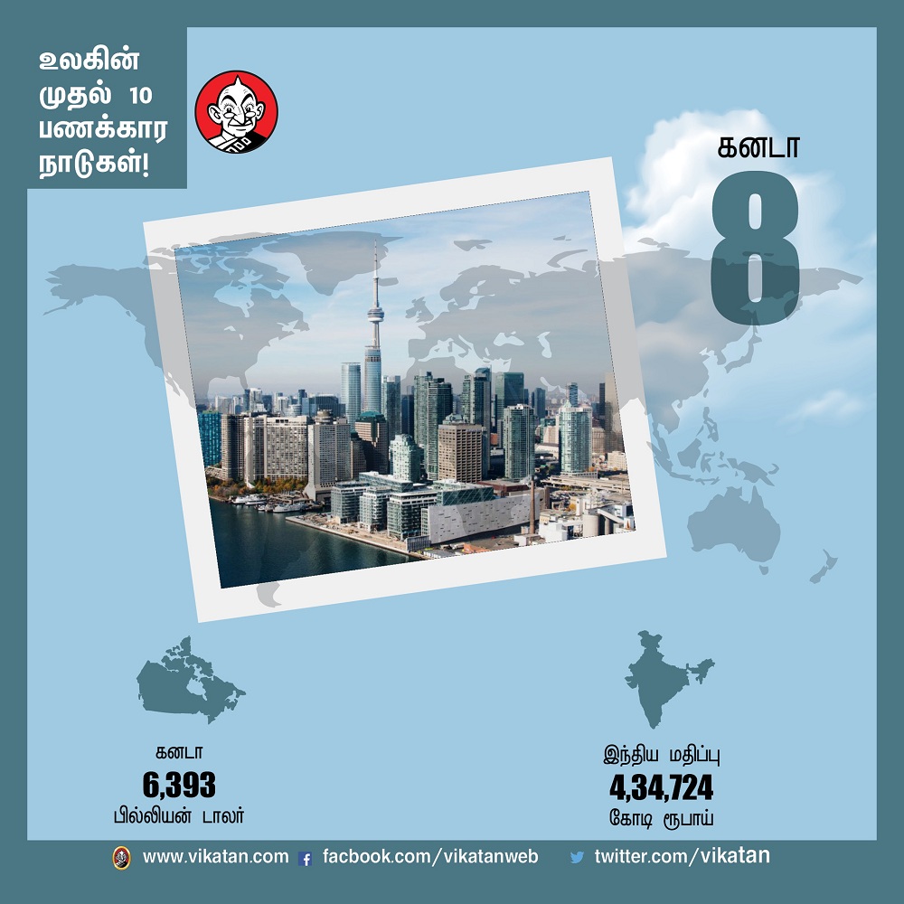 பணக்கார நாடுகளில் இந்தியாவின் இடம் என்ன?! -தொகுப்பு : பெ.மதலை ஆரோன் பணக்கார நாடுகளில் இந்தியாவின் இடம் என்ன?! -தொகுப்பு : பெ.மதலை ஆரோன்