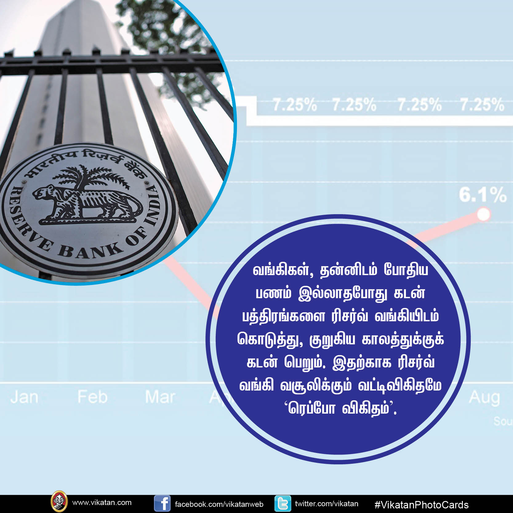 ரெப்போ விகிதம் உயர்வு... A - Z தகவல்கள்! #VikatanPhotoCards ரெப்போ விகிதம் உயர்வு... A - Z தகவல்கள்! #VikatanPhotoCards