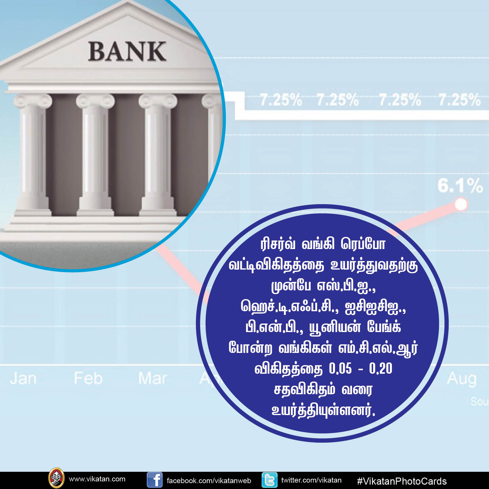 ரெப்போ விகிதம் உயர்வு... A - Z தகவல்கள்! #VikatanPhotoCards ரெப்போ விகிதம் உயர்வு... A - Z தகவல்கள்! #VikatanPhotoCards