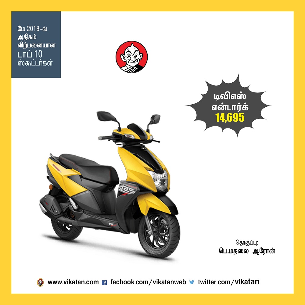 மே 2018-ல் அதிகம் விற்பனையான டாப் 10 ஸ்கூட்டர்கள்! -தொகுப்பு : பெ.மதலை ஆரோன் மே 2018-ல் அதிகம் விற்பனையான டாப் 10 ஸ்கூட்டர்கள்! -தொகுப்பு : பெ.மதலை ஆரோன்