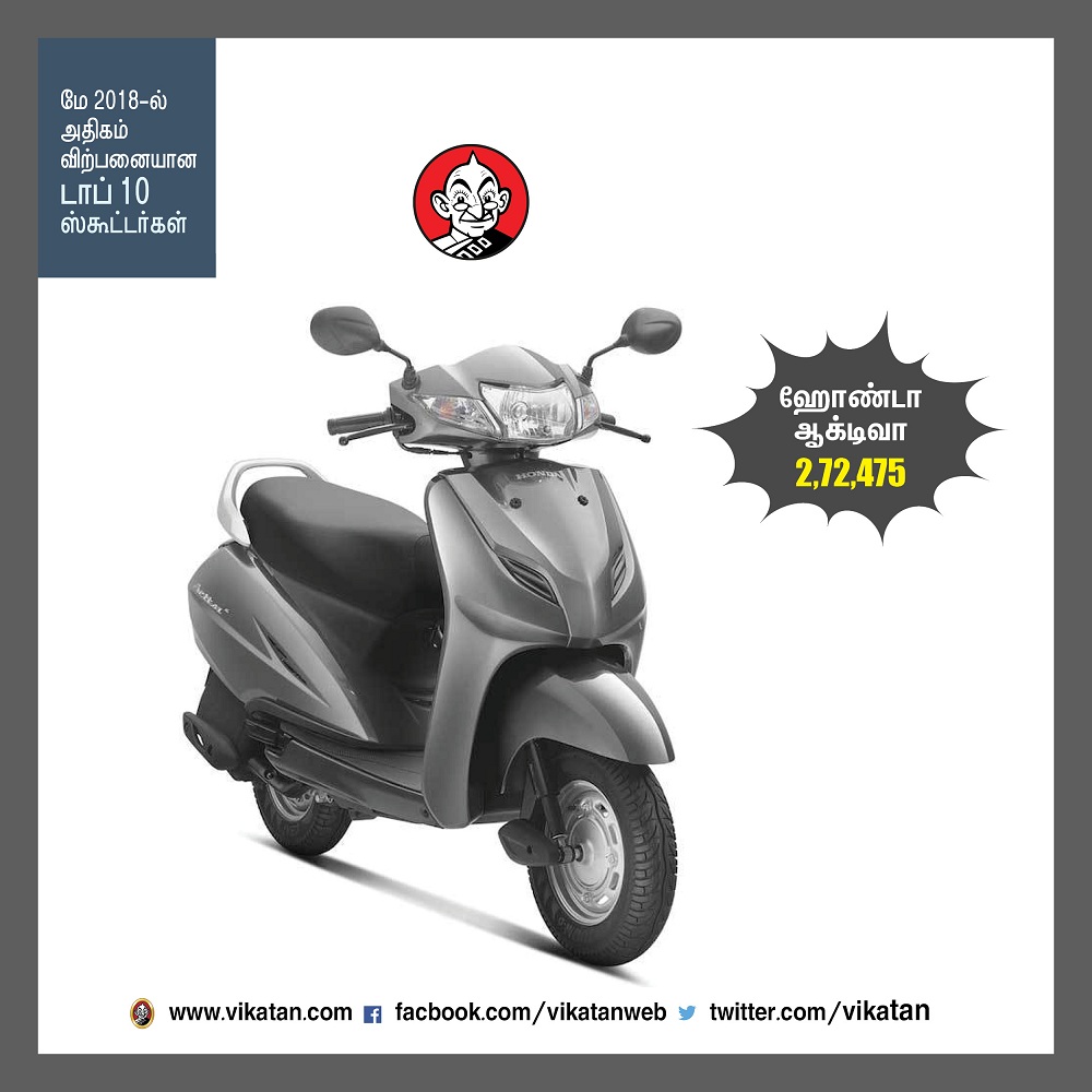 மே 2018-ல் அதிகம் விற்பனையான டாப் 10 ஸ்கூட்டர்கள்! -தொகுப்பு : பெ.மதலை ஆரோன் மே 2018-ல் அதிகம் விற்பனையான டாப் 10 ஸ்கூட்டர்கள்! -தொகுப்பு : பெ.மதலை ஆரோன்