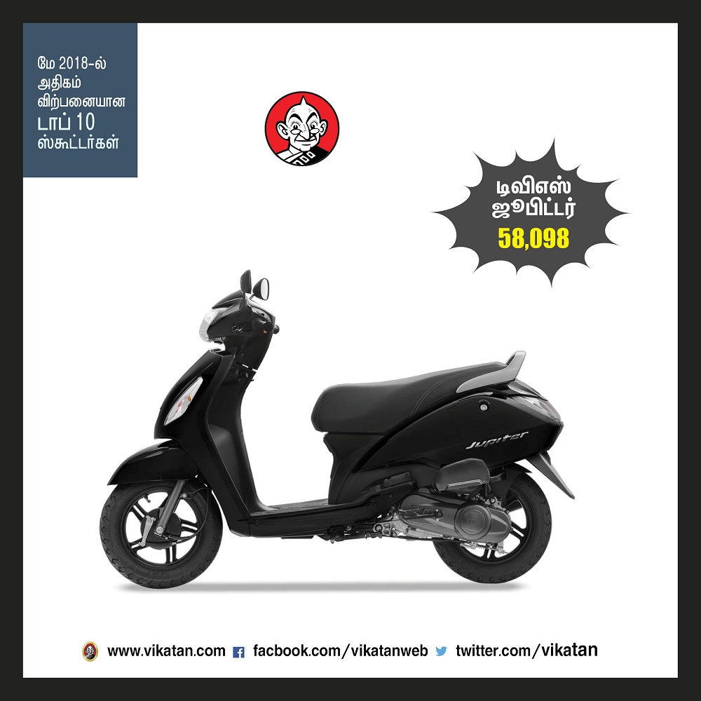 மே 2018-ல் அதிகம் விற்பனையான டாப் 10 ஸ்கூட்டர்கள்! -தொகுப்பு : பெ.மதலை ஆரோன் மே 2018-ல் அதிகம் விற்பனையான டாப் 10 ஸ்கூட்டர்கள்! -தொகுப்பு : பெ.மதலை ஆரோன்