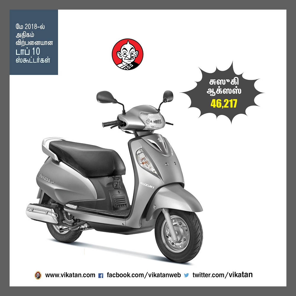 மே 2018-ல் அதிகம் விற்பனையான டாப் 10 ஸ்கூட்டர்கள்! -தொகுப்பு : பெ.மதலை ஆரோன் மே 2018-ல் அதிகம் விற்பனையான டாப் 10 ஸ்கூட்டர்கள்! -தொகுப்பு : பெ.மதலை ஆரோன்