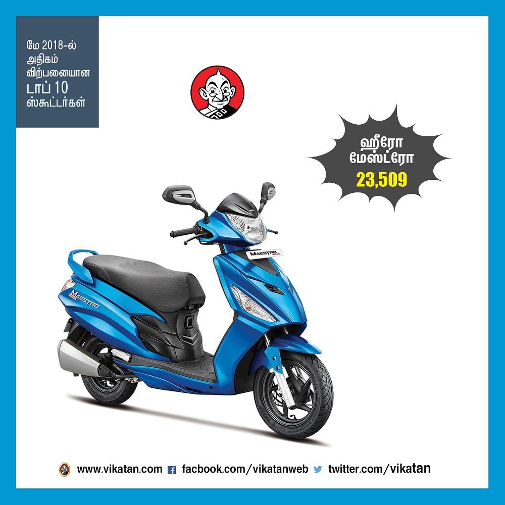 மே 2018-ல் அதிகம் விற்பனையான டாப் 10 ஸ்கூட்டர்கள்! -தொகுப்பு : பெ.மதலை ஆரோன் மே 2018-ல் அதிகம் விற்பனையான டாப் 10 ஸ்கூட்டர்கள்! -தொகுப்பு : பெ.மதலை ஆரோன்