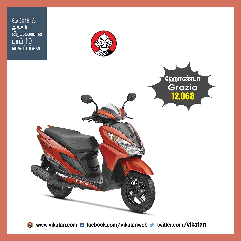 மே 2018-ல் அதிகம் விற்பனையான டாப் 10 ஸ்கூட்டர்கள்! -தொகுப்பு : பெ.மதலை ஆரோன் மே 2018-ல் அதிகம் விற்பனையான டாப் 10 ஸ்கூட்டர்கள்! -தொகுப்பு : பெ.மதலை ஆரோன்