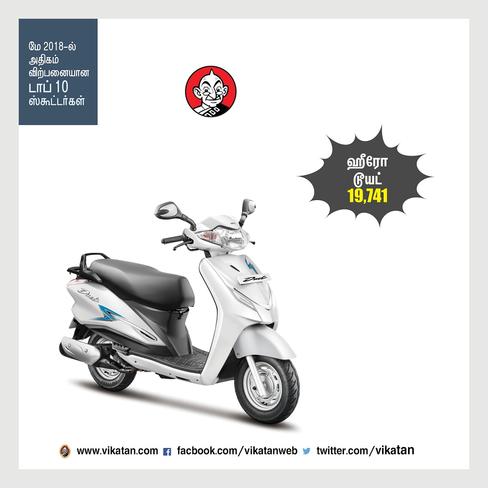மே 2018-ல் அதிகம் விற்பனையான டாப் 10 ஸ்கூட்டர்கள்! -தொகுப்பு : பெ.மதலை ஆரோன் மே 2018-ல் அதிகம் விற்பனையான டாப் 10 ஸ்கூட்டர்கள்! -தொகுப்பு : பெ.மதலை ஆரோன்