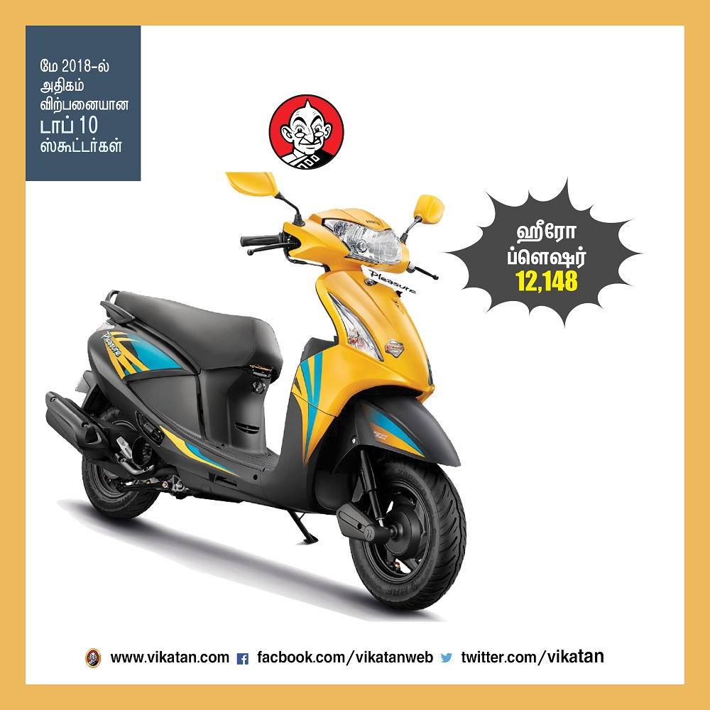 மே 2018-ல் அதிகம் விற்பனையான டாப் 10 ஸ்கூட்டர்கள்! -தொகுப்பு : பெ.மதலை ஆரோன் மே 2018-ல் அதிகம் விற்பனையான டாப் 10 ஸ்கூட்டர்கள்! -தொகுப்பு : பெ.மதலை ஆரோன்