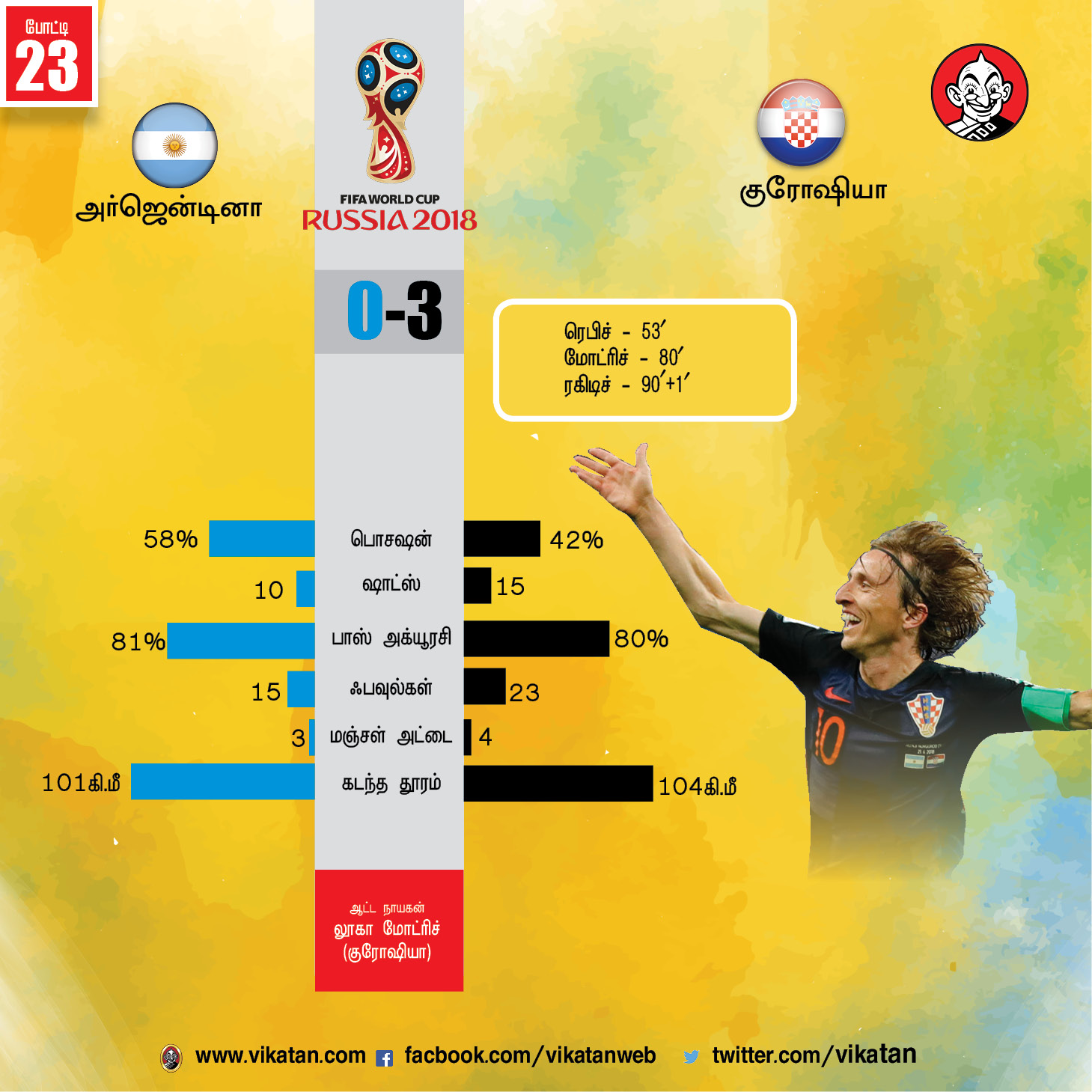 முதல் போட்டி முதல் ஃபைனல் வரை... உலகக் கோப்பை கால்பந்தின் ஹைலைட் ரிப்போர்ட்! #VikatanPhotoCards முதல் போட்டி முதல் ஃபைனல் வரை... உலகக் கோப்பை கால்பந்தின் ஹைலைட் ரிப்போர்ட்! #VikatanPhotoCards