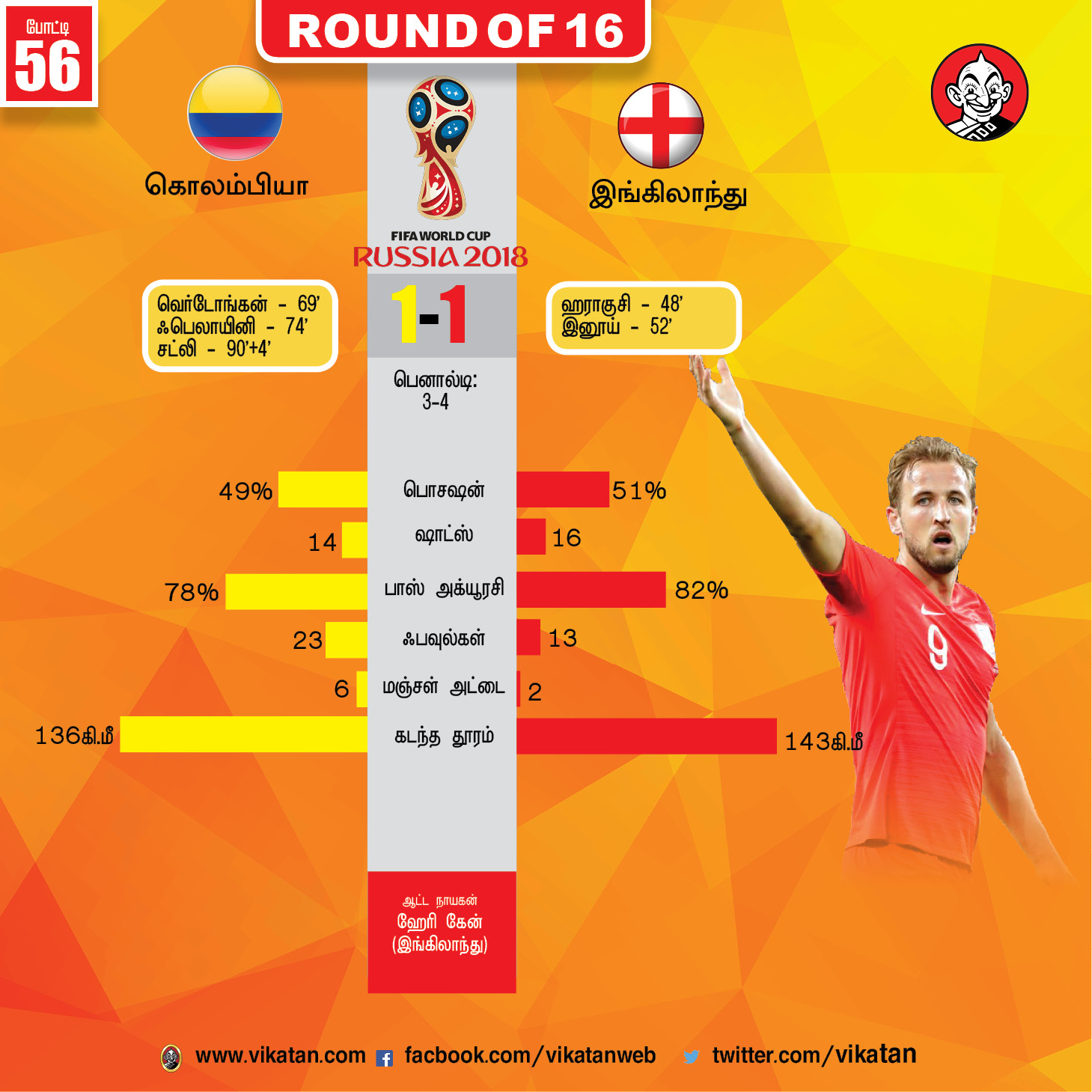 முதல் போட்டி முதல் ஃபைனல் வரை... உலகக் கோப்பை கால்பந்தின் ஹைலைட் ரிப்போர்ட்! #VikatanPhotoCards முதல் போட்டி முதல் ஃபைனல் வரை... உலகக் கோப்பை கால்பந்தின் ஹைலைட் ரிப்போர்ட்! #VikatanPhotoCards