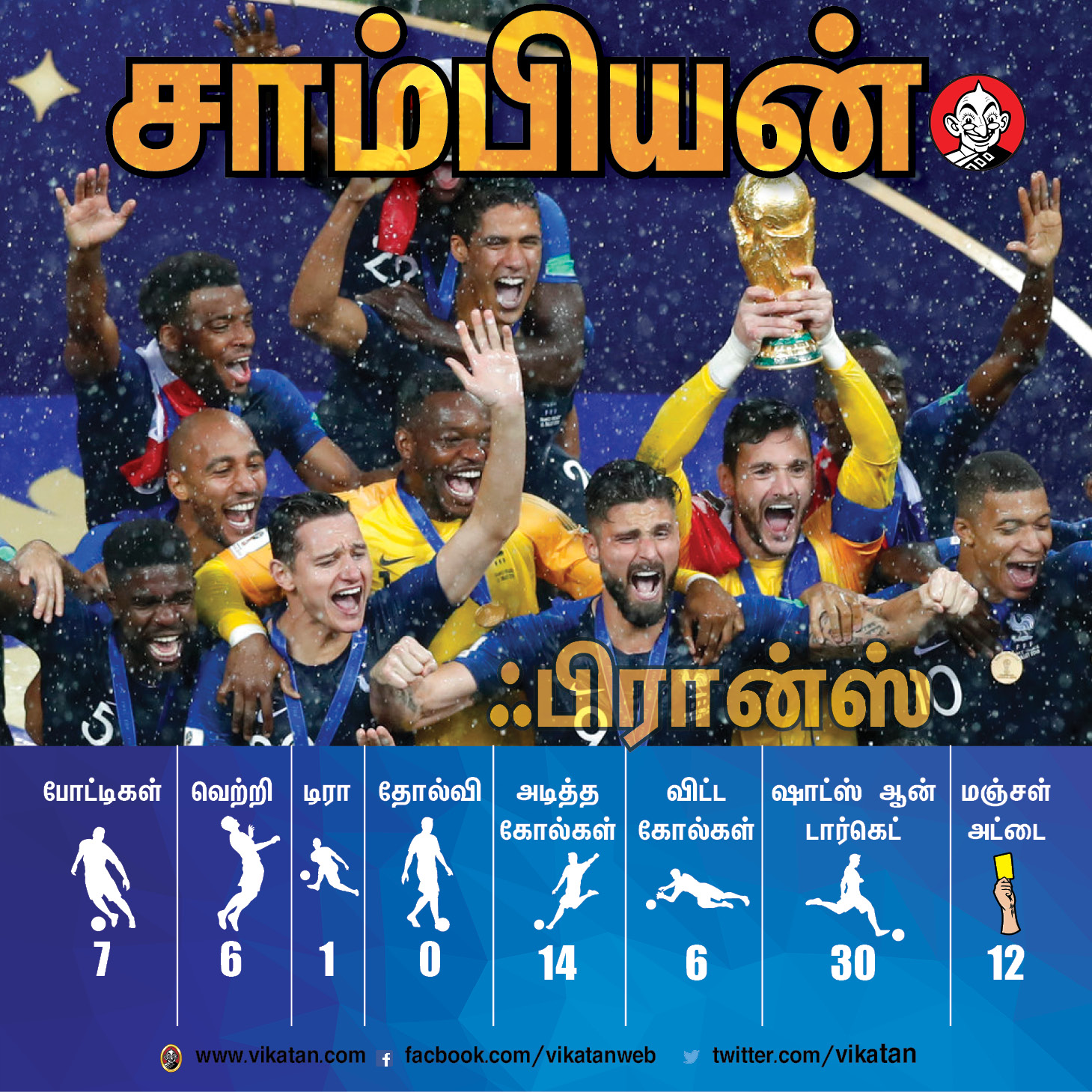 முதல் போட்டி முதல் ஃபைனல் வரை... உலகக் கோப்பை கால்பந்தின் ஹைலைட் ரிப்போர்ட்! #VikatanPhotoCards முதல் போட்டி முதல் ஃபைனல் வரை... உலகக் கோப்பை கால்பந்தின் ஹைலைட் ரிப்போர்ட்! #VikatanPhotoCards