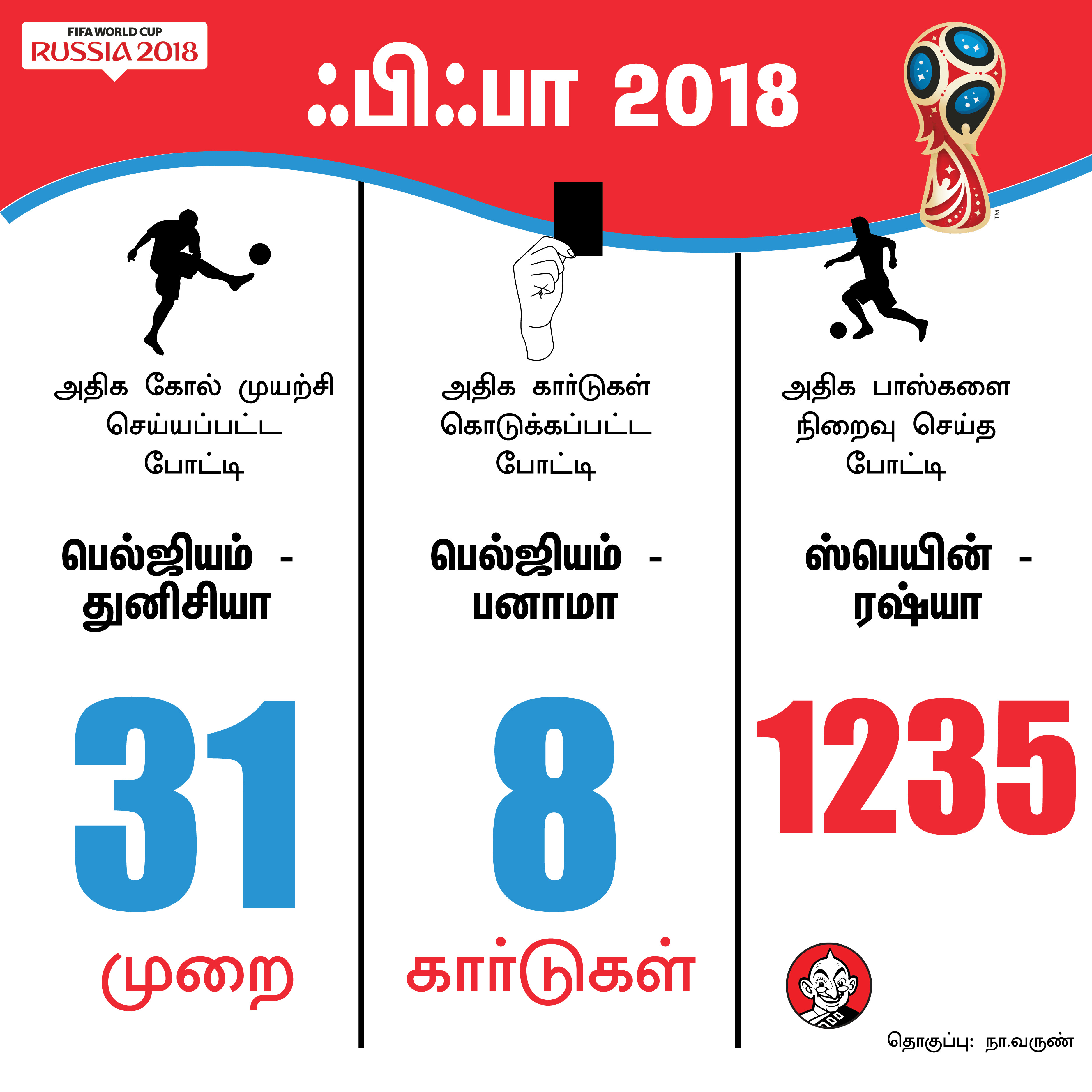 169 கோல்கள், மோட்ரிச்சுக்கு கோல்டன் பால், கோல்டன் ஷூ ஹேரி கேன்... உலகக் கோப்பை சுவாரஸ்யம்! #VikatanPhotoCards 169 கோல்கள், மோட்ரிச்சுக்கு கோல்டன் பால், கோல்டன் ஷூ ஹேரி கேன்... உலகக் கோப்பை சுவாரஸ்யம்! #VikatanPhotoCards