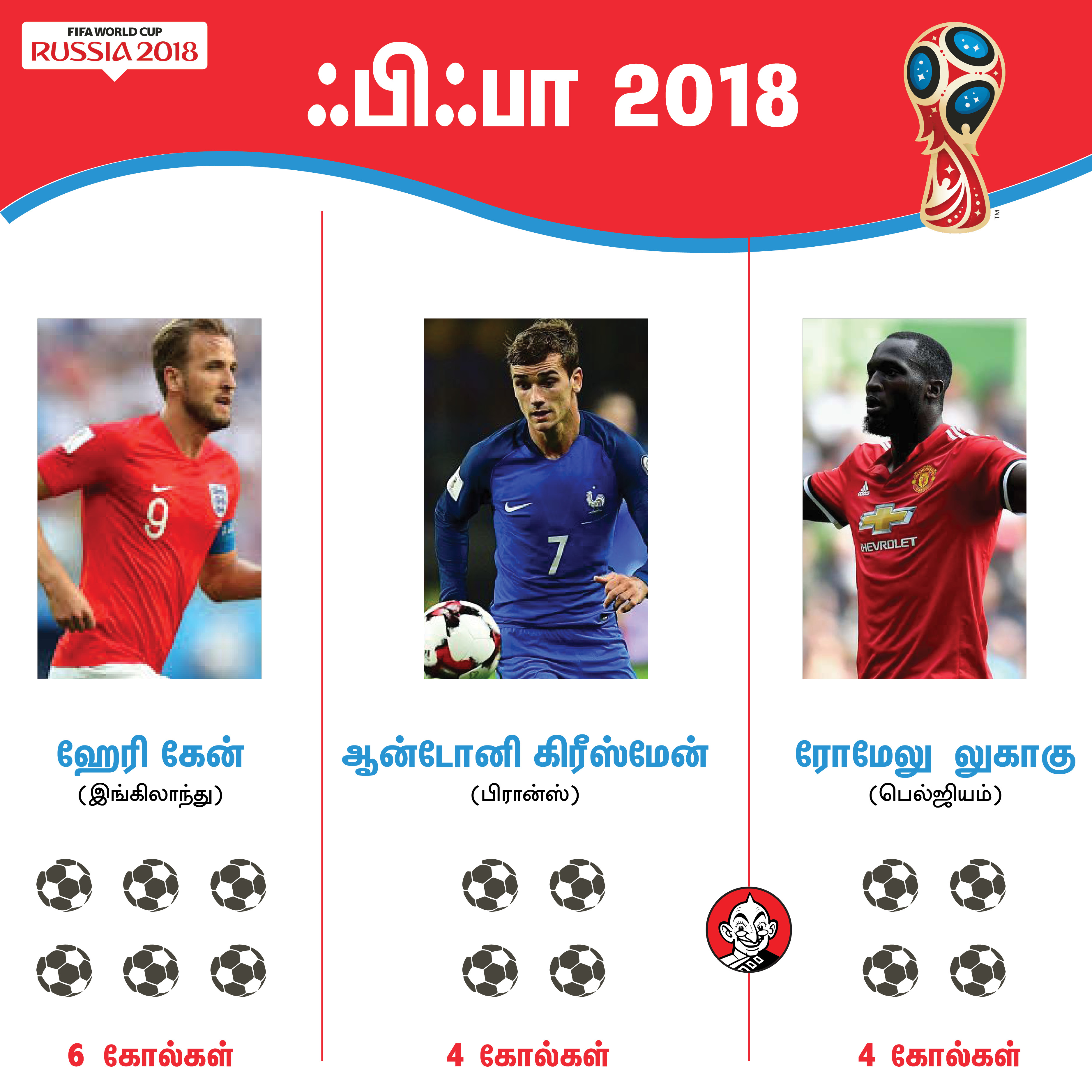 169 கோல்கள், மோட்ரிச்சுக்கு கோல்டன் பால், கோல்டன் ஷூ ஹேரி கேன்... உலகக் கோப்பை சுவாரஸ்யம்! #VikatanPhotoCards 169 கோல்கள், மோட்ரிச்சுக்கு கோல்டன் பால், கோல்டன் ஷூ ஹேரி கேன்... உலகக் கோப்பை சுவாரஸ்யம்! #VikatanPhotoCards