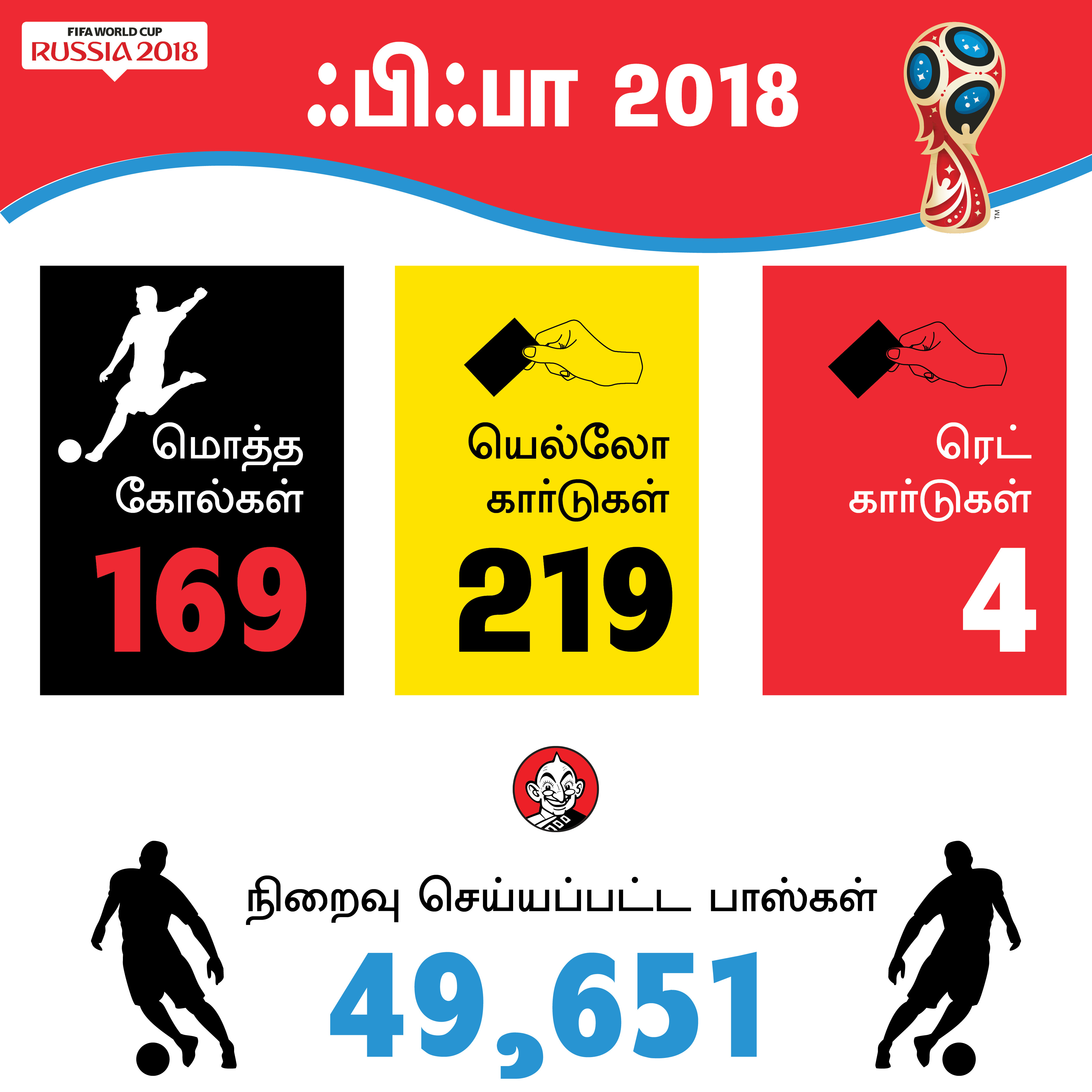 169 கோல்கள், மோட்ரிச்சுக்கு கோல்டன் பால், கோல்டன் ஷூ ஹேரி கேன்... உலகக் கோப்பை சுவாரஸ்யம்! #VikatanPhotoCards 169 கோல்கள், மோட்ரிச்சுக்கு கோல்டன் பால், கோல்டன் ஷூ ஹேரி கேன்... உலகக் கோப்பை சுவாரஸ்யம்! #VikatanPhotoCards