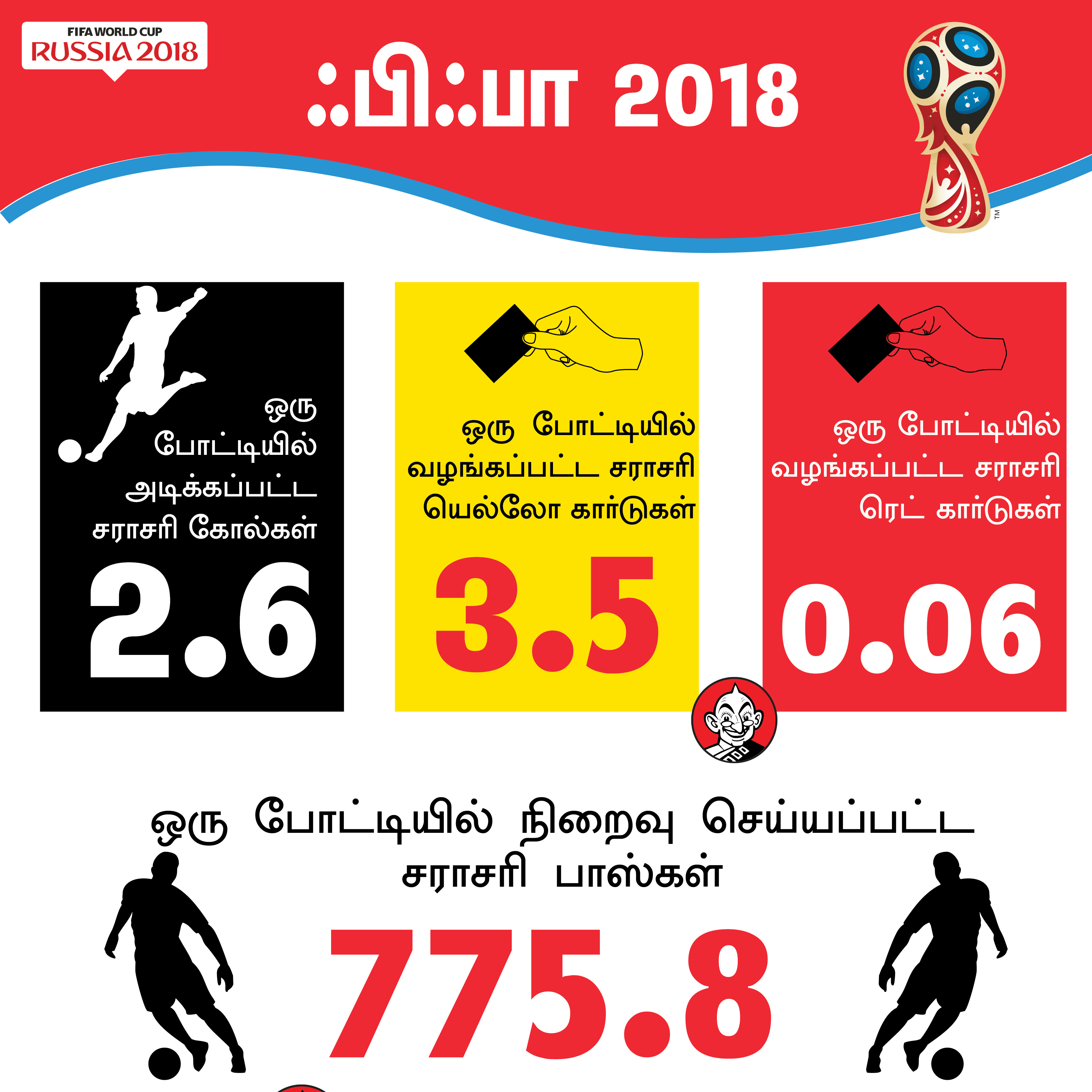 169 கோல்கள், மோட்ரிச்சுக்கு கோல்டன் பால், கோல்டன் ஷூ ஹேரி கேன்... உலகக் கோப்பை சுவாரஸ்யம்! #VikatanPhotoCards 169 கோல்கள், மோட்ரிச்சுக்கு கோல்டன் பால், கோல்டன் ஷூ ஹேரி கேன்... உலகக் கோப்பை சுவாரஸ்யம்! #VikatanPhotoCards