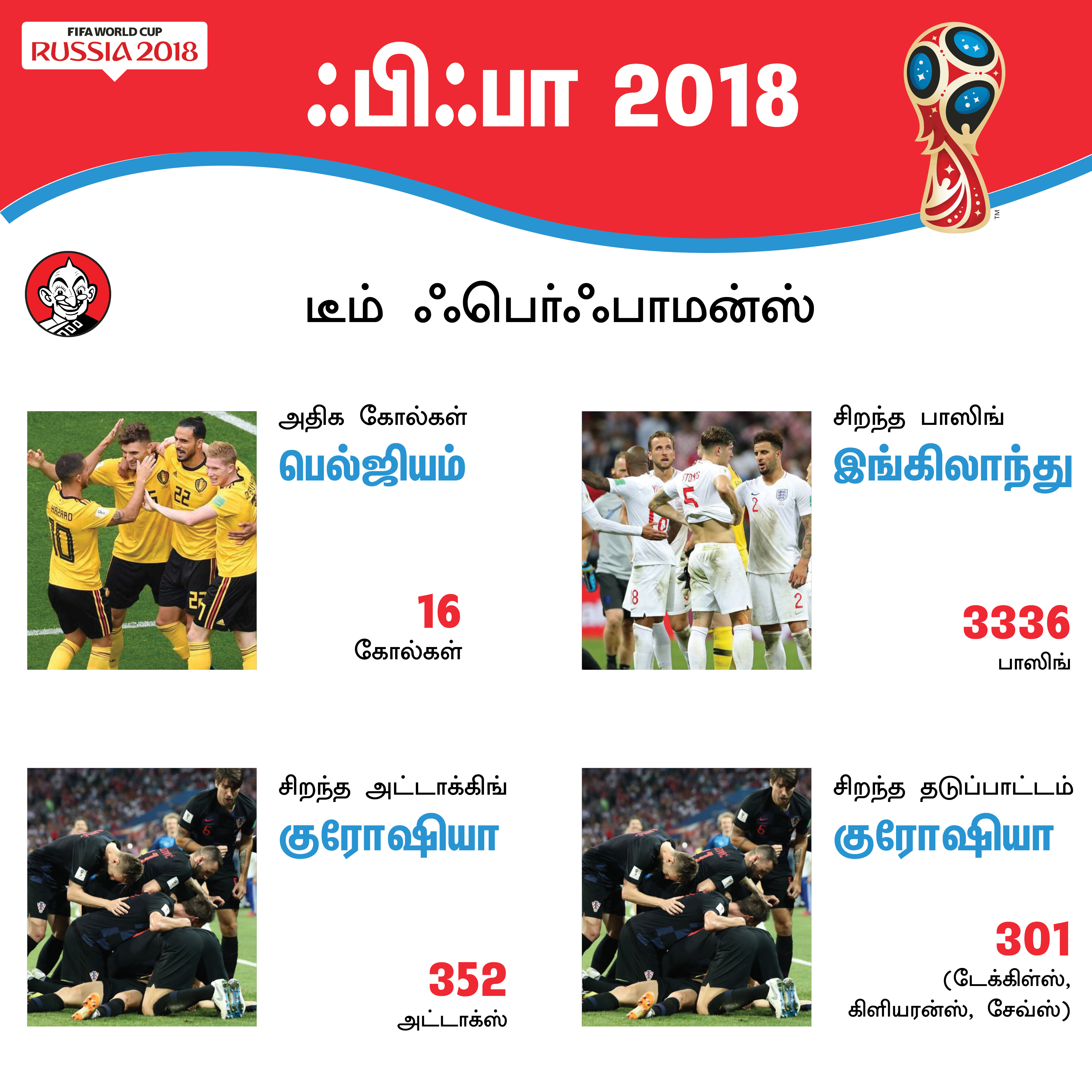 169 கோல்கள், மோட்ரிச்சுக்கு கோல்டன் பால், கோல்டன் ஷூ ஹேரி கேன்... உலகக் கோப்பை சுவாரஸ்யம்! #VikatanPhotoCards 169 கோல்கள், மோட்ரிச்சுக்கு கோல்டன் பால், கோல்டன் ஷூ ஹேரி கேன்... உலகக் கோப்பை சுவாரஸ்யம்! #VikatanPhotoCards