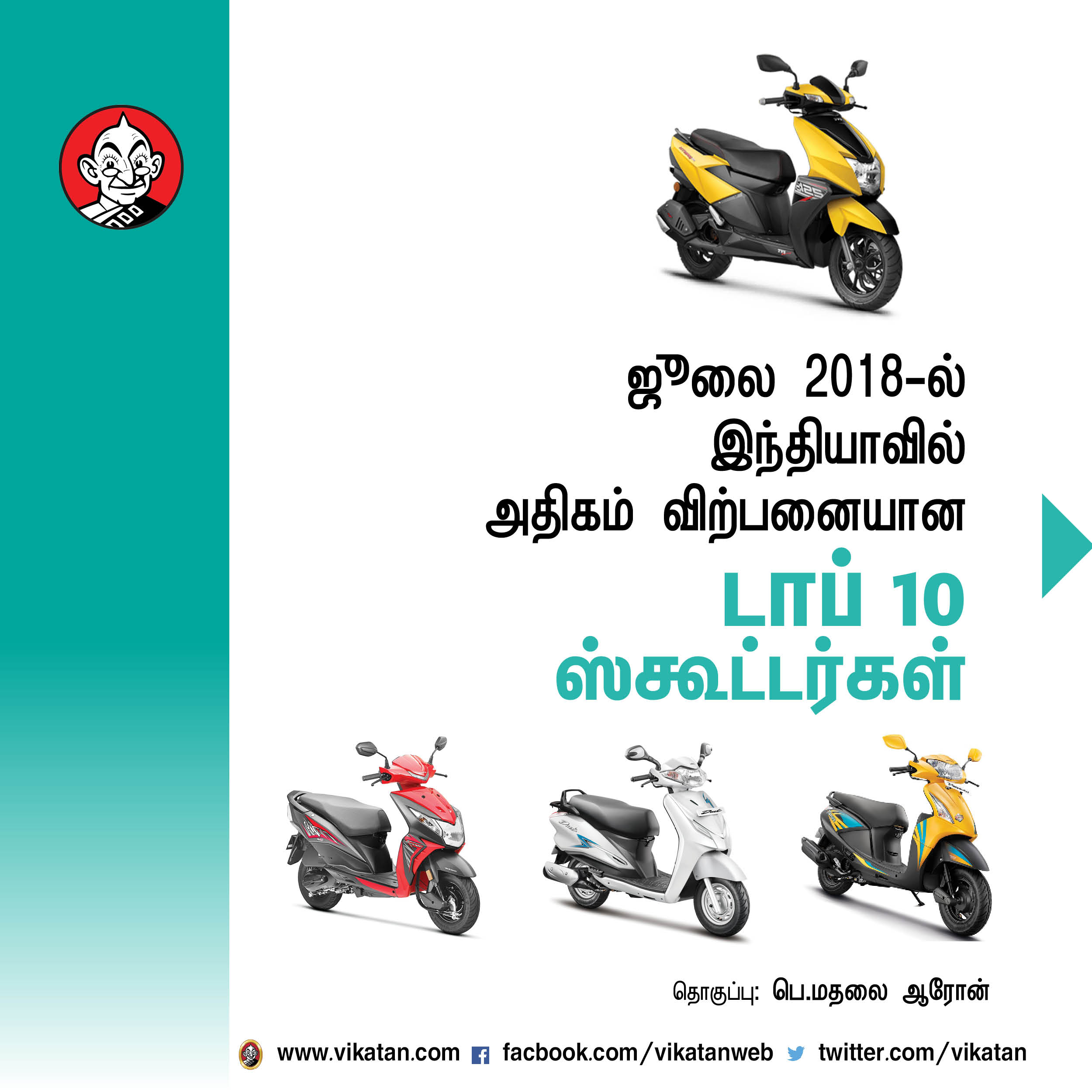 ஜூலை மாதம் இந்தியாவில் அதிகம் விற்பனையான டாப் 10 ஸ்கூட்டர்கள்! #VikatanPhotoCards ஜூலை மாதம் இந்தியாவில் அதிகம் விற்பனையான டாப் 10 ஸ்கூட்டர்கள்! #VikatanPhotoCards