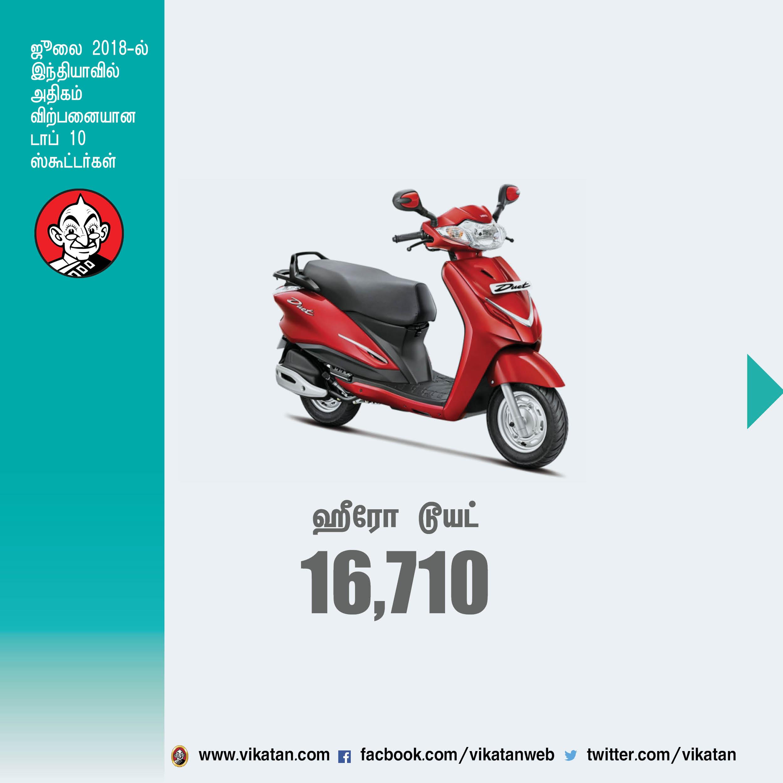 ஜூலை மாதம் இந்தியாவில் அதிகம் விற்பனையான டாப் 10 ஸ்கூட்டர்கள்! #VikatanPhotoCards ஜூலை மாதம் இந்தியாவில் அதிகம் விற்பனையான டாப் 10 ஸ்கூட்டர்கள்! #VikatanPhotoCards