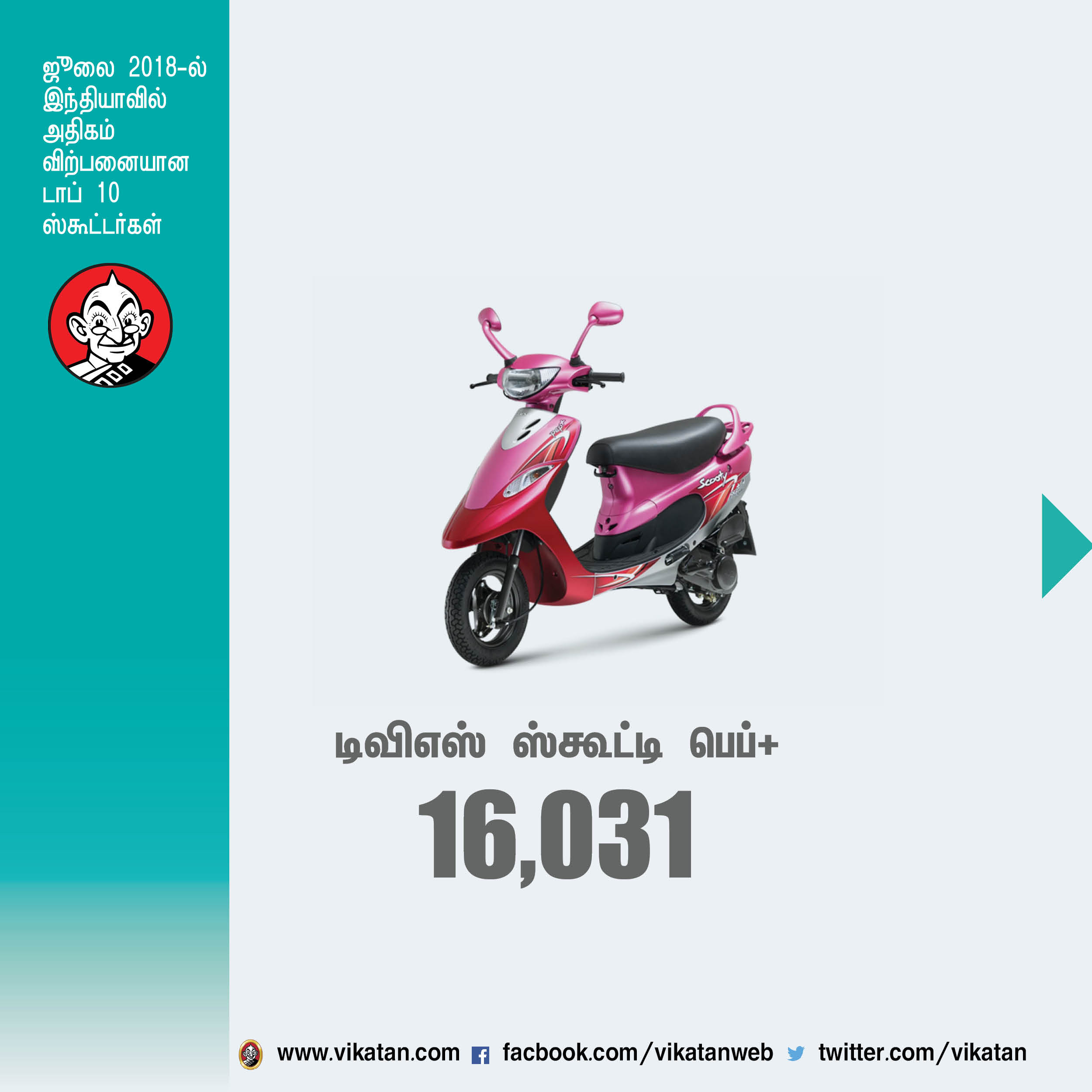ஜூலை மாதம் இந்தியாவில் அதிகம் விற்பனையான டாப் 10 ஸ்கூட்டர்கள்! #VikatanPhotoCards ஜூலை மாதம் இந்தியாவில் அதிகம் விற்பனையான டாப் 10 ஸ்கூட்டர்கள்! #VikatanPhotoCards