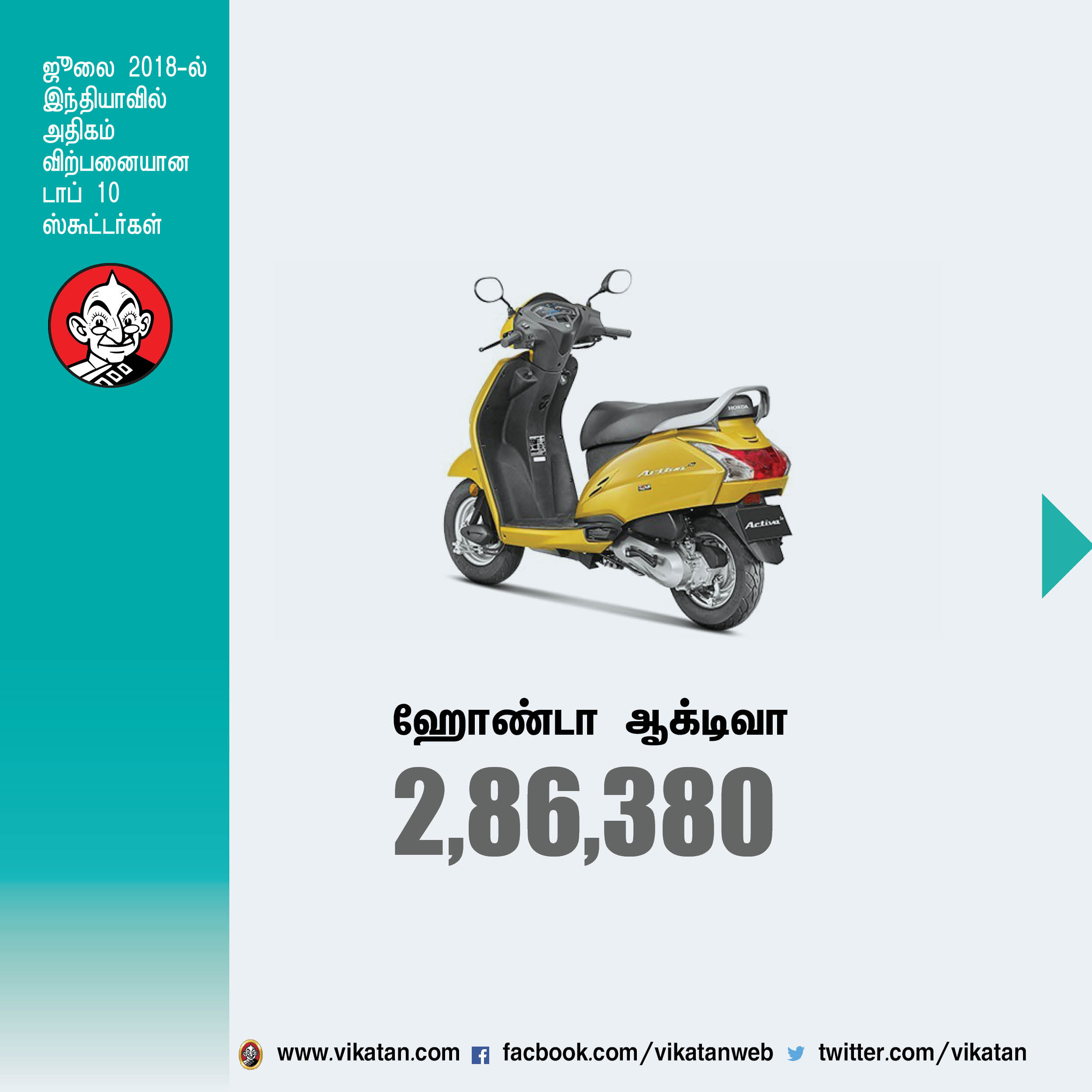ஜூலை மாதம் இந்தியாவில் அதிகம் விற்பனையான டாப் 10 ஸ்கூட்டர்கள்! #VikatanPhotoCards ஜூலை மாதம் இந்தியாவில் அதிகம் விற்பனையான டாப் 10 ஸ்கூட்டர்கள்! #VikatanPhotoCards
