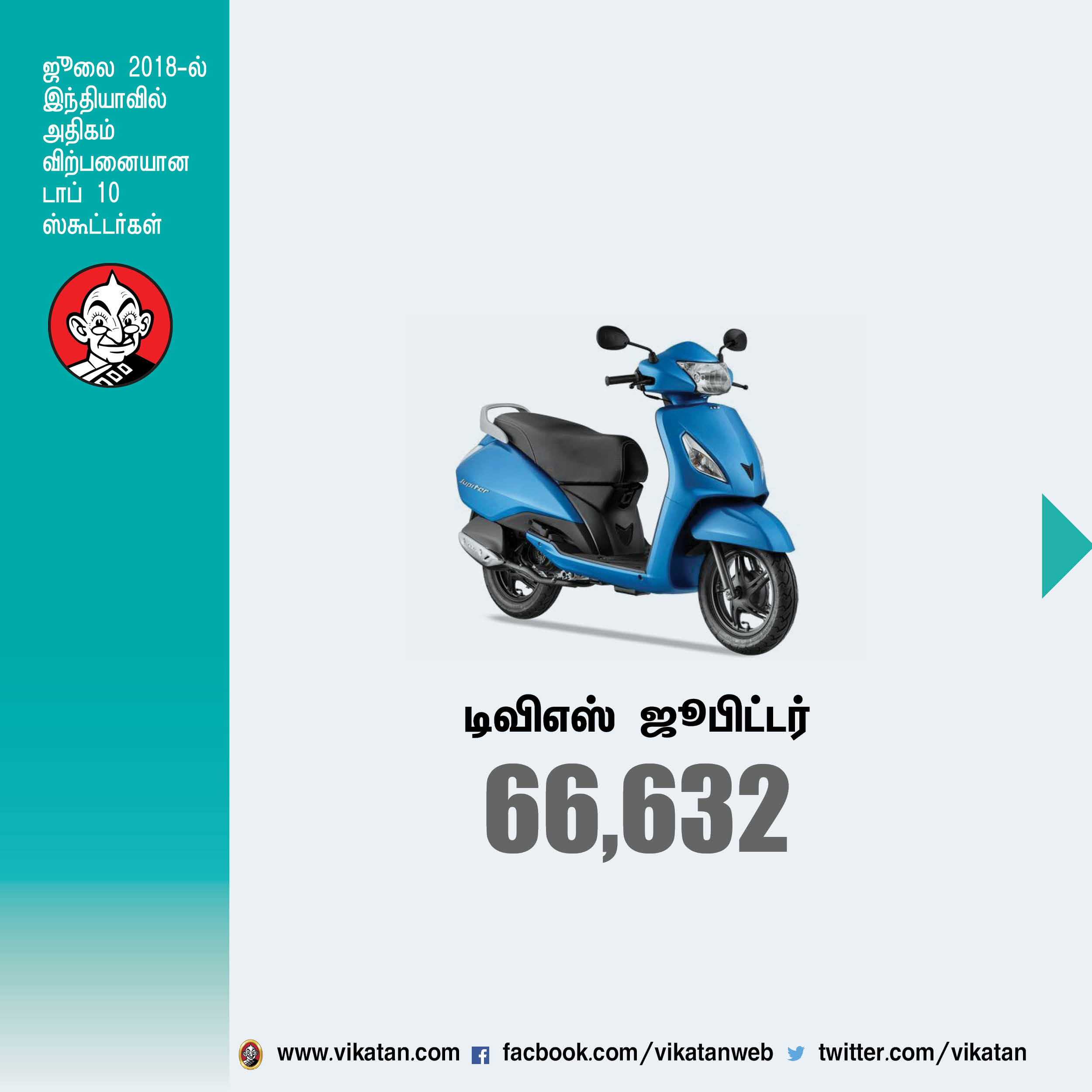 ஜூலை மாதம் இந்தியாவில் அதிகம் விற்பனையான டாப் 10 ஸ்கூட்டர்கள்! #VikatanPhotoCards ஜூலை மாதம் இந்தியாவில் அதிகம் விற்பனையான டாப் 10 ஸ்கூட்டர்கள்! #VikatanPhotoCards