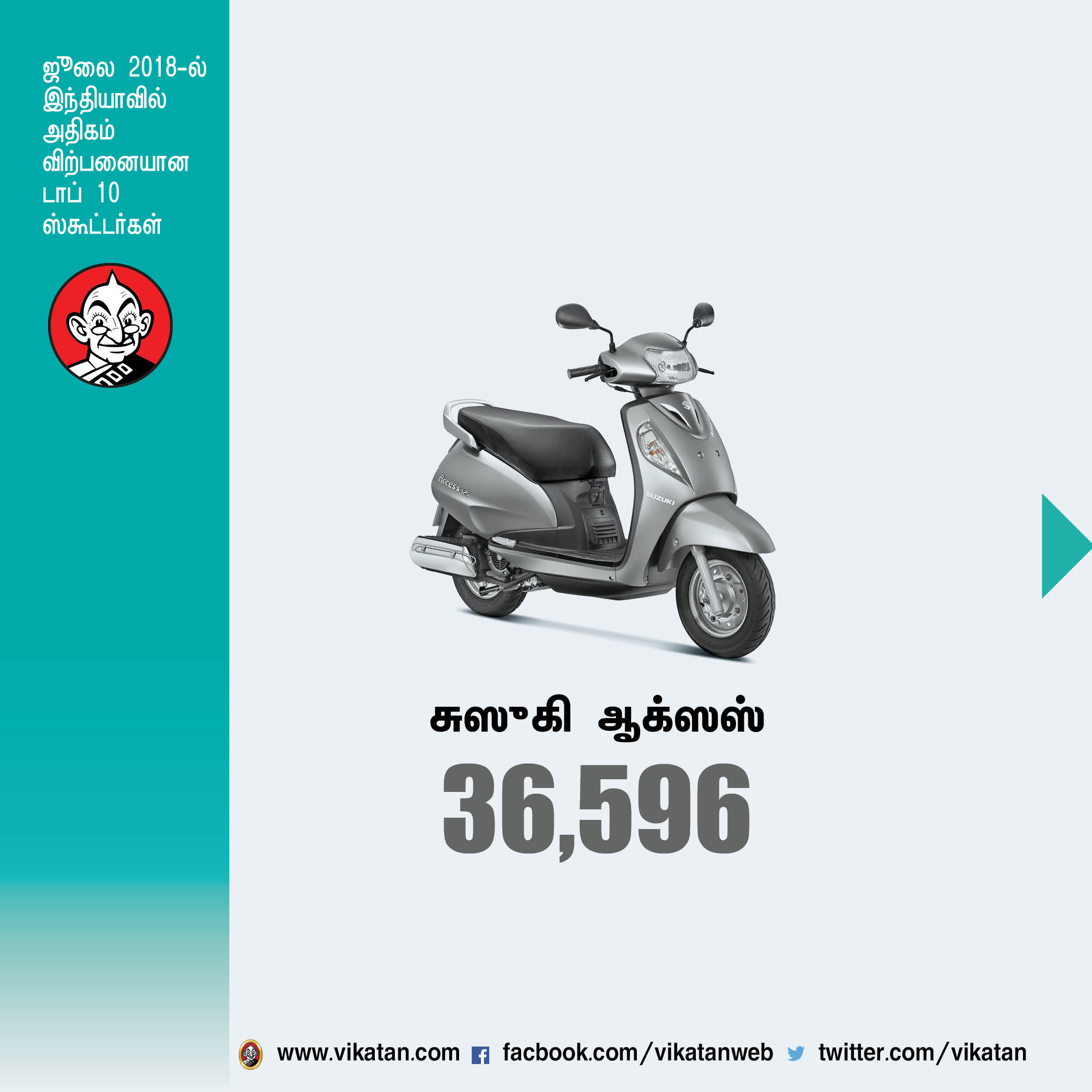 ஜூலை மாதம் இந்தியாவில் அதிகம் விற்பனையான டாப் 10 ஸ்கூட்டர்கள்! #VikatanPhotoCards ஜூலை மாதம் இந்தியாவில் அதிகம் விற்பனையான டாப் 10 ஸ்கூட்டர்கள்! #VikatanPhotoCards