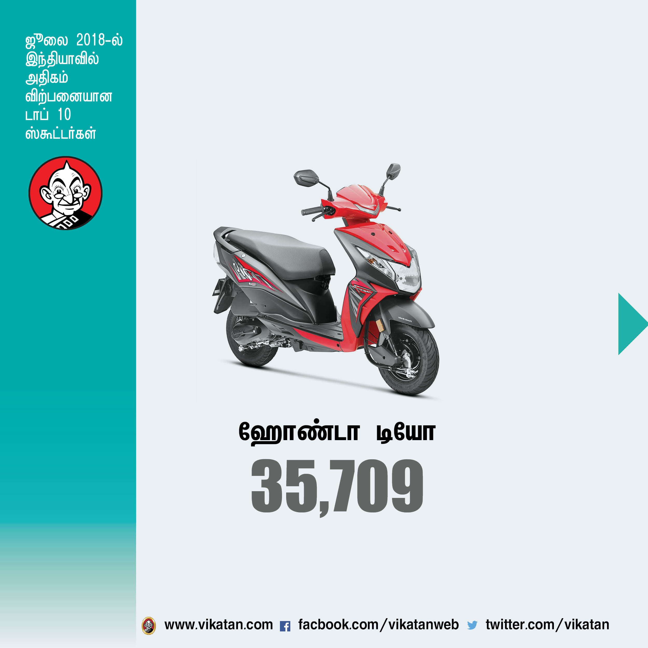 ஜூலை மாதம் இந்தியாவில் அதிகம் விற்பனையான டாப் 10 ஸ்கூட்டர்கள்! #VikatanPhotoCards ஜூலை மாதம் இந்தியாவில் அதிகம் விற்பனையான டாப் 10 ஸ்கூட்டர்கள்! #VikatanPhotoCards