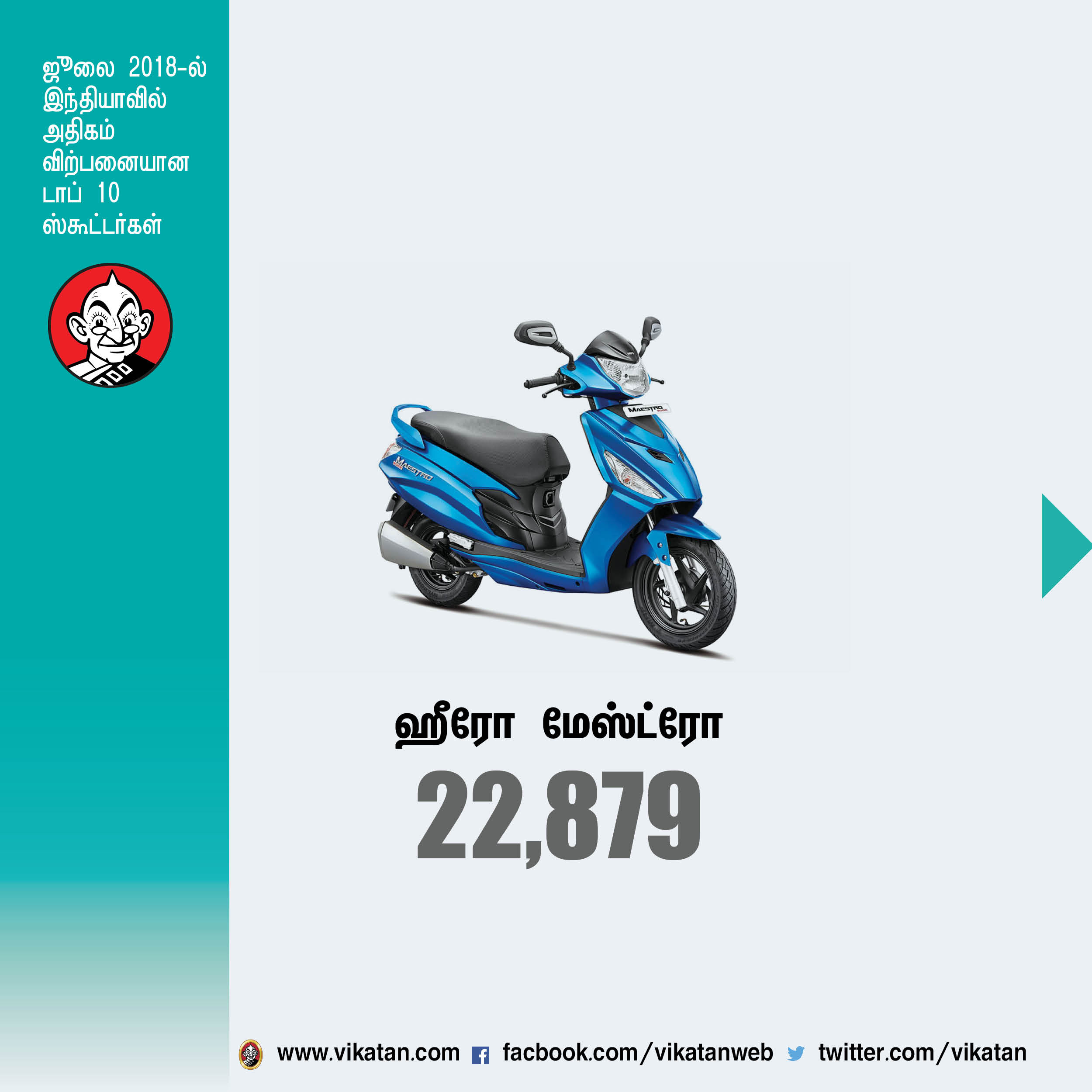 ஜூலை மாதம் இந்தியாவில் அதிகம் விற்பனையான டாப் 10 ஸ்கூட்டர்கள்! #VikatanPhotoCards ஜூலை மாதம் இந்தியாவில் அதிகம் விற்பனையான டாப் 10 ஸ்கூட்டர்கள்! #VikatanPhotoCards