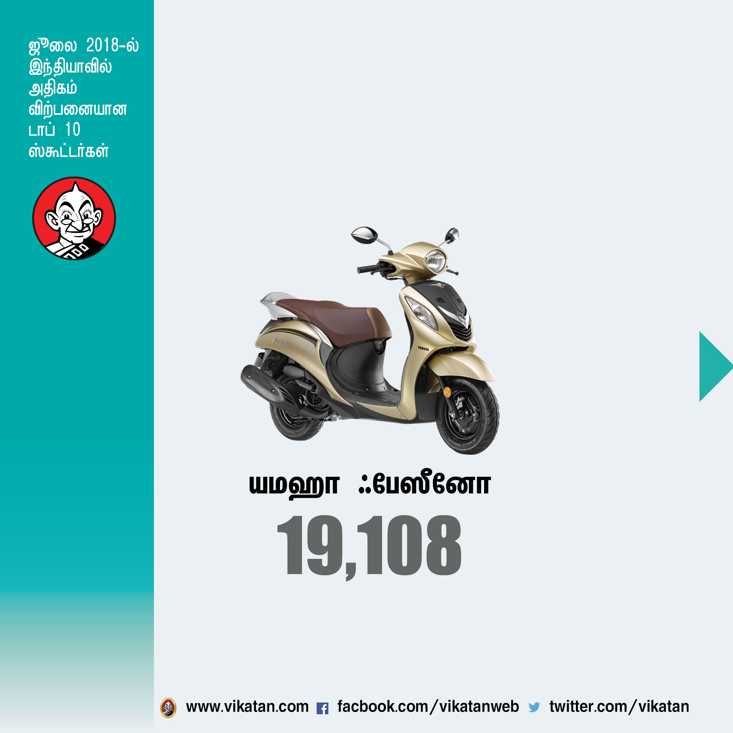 ஜூலை மாதம் இந்தியாவில் அதிகம் விற்பனையான டாப் 10 ஸ்கூட்டர்கள்! #VikatanPhotoCards ஜூலை மாதம் இந்தியாவில் அதிகம் விற்பனையான டாப் 10 ஸ்கூட்டர்கள்! #VikatanPhotoCards