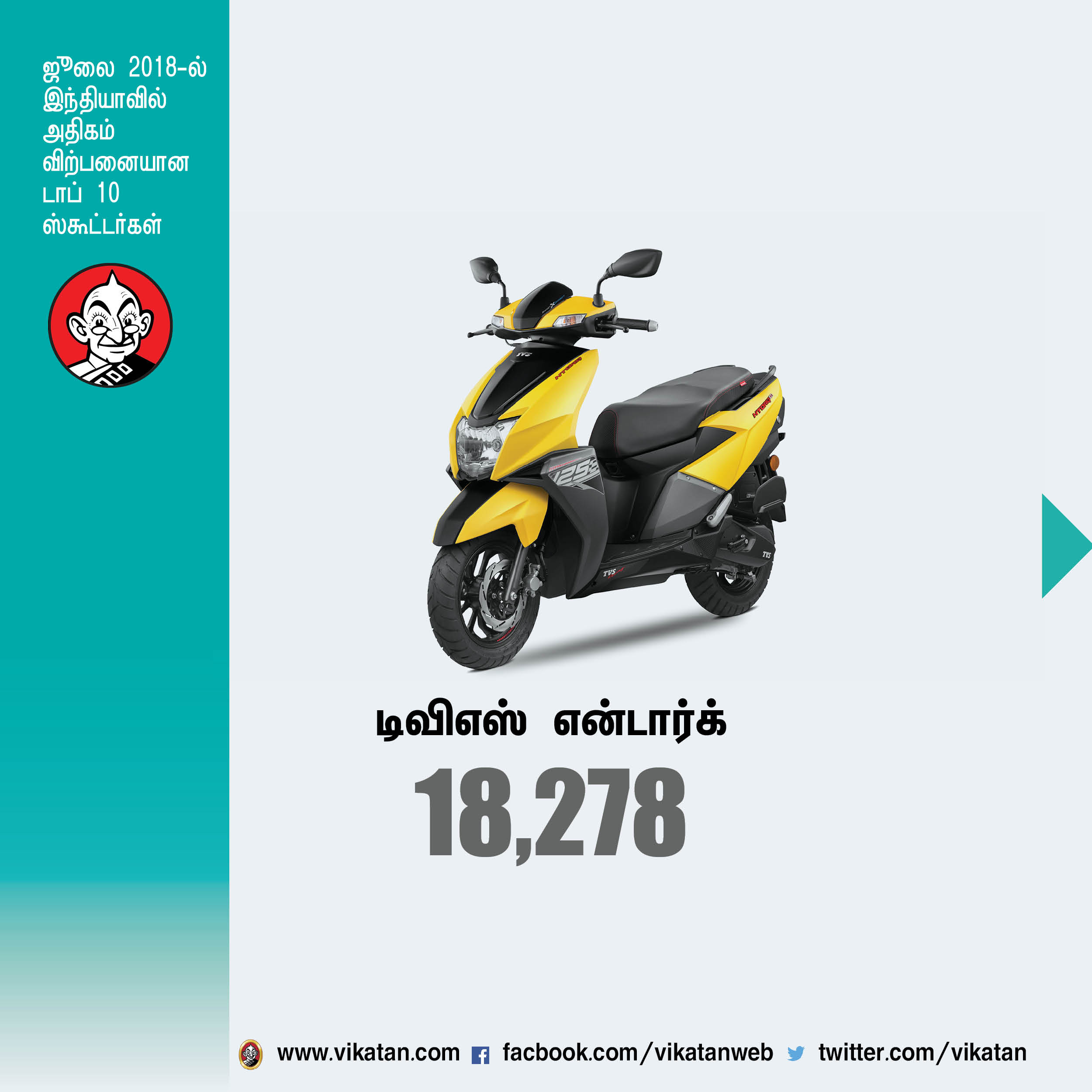 ஜூலை மாதம் இந்தியாவில் அதிகம் விற்பனையான டாப் 10 ஸ்கூட்டர்கள்! #VikatanPhotoCards ஜூலை மாதம் இந்தியாவில் அதிகம் விற்பனையான டாப் 10 ஸ்கூட்டர்கள்! #VikatanPhotoCards