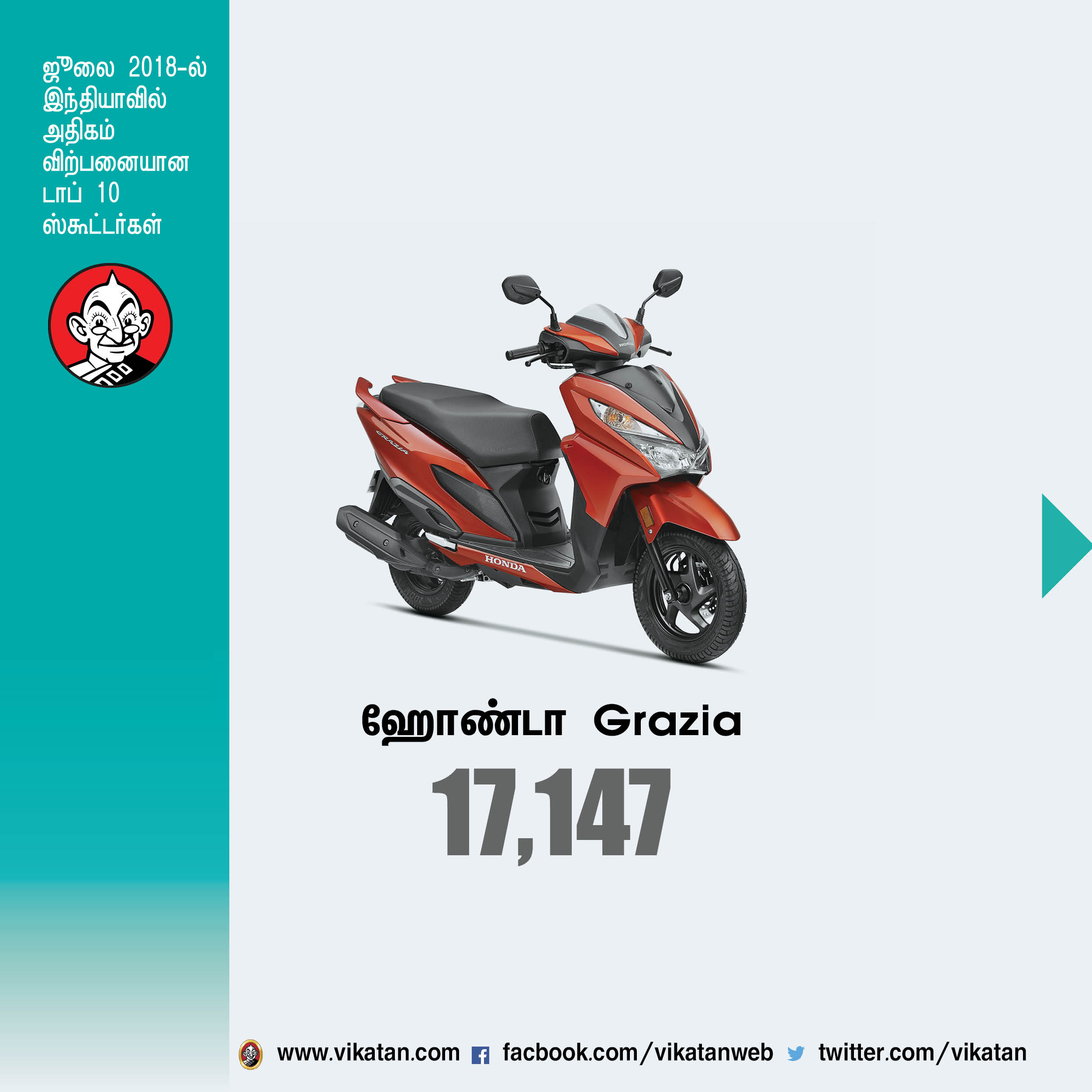 ஜூலை மாதம் இந்தியாவில் அதிகம் விற்பனையான டாப் 10 ஸ்கூட்டர்கள்! #VikatanPhotoCards ஜூலை மாதம் இந்தியாவில் அதிகம் விற்பனையான டாப் 10 ஸ்கூட்டர்கள்! #VikatanPhotoCards