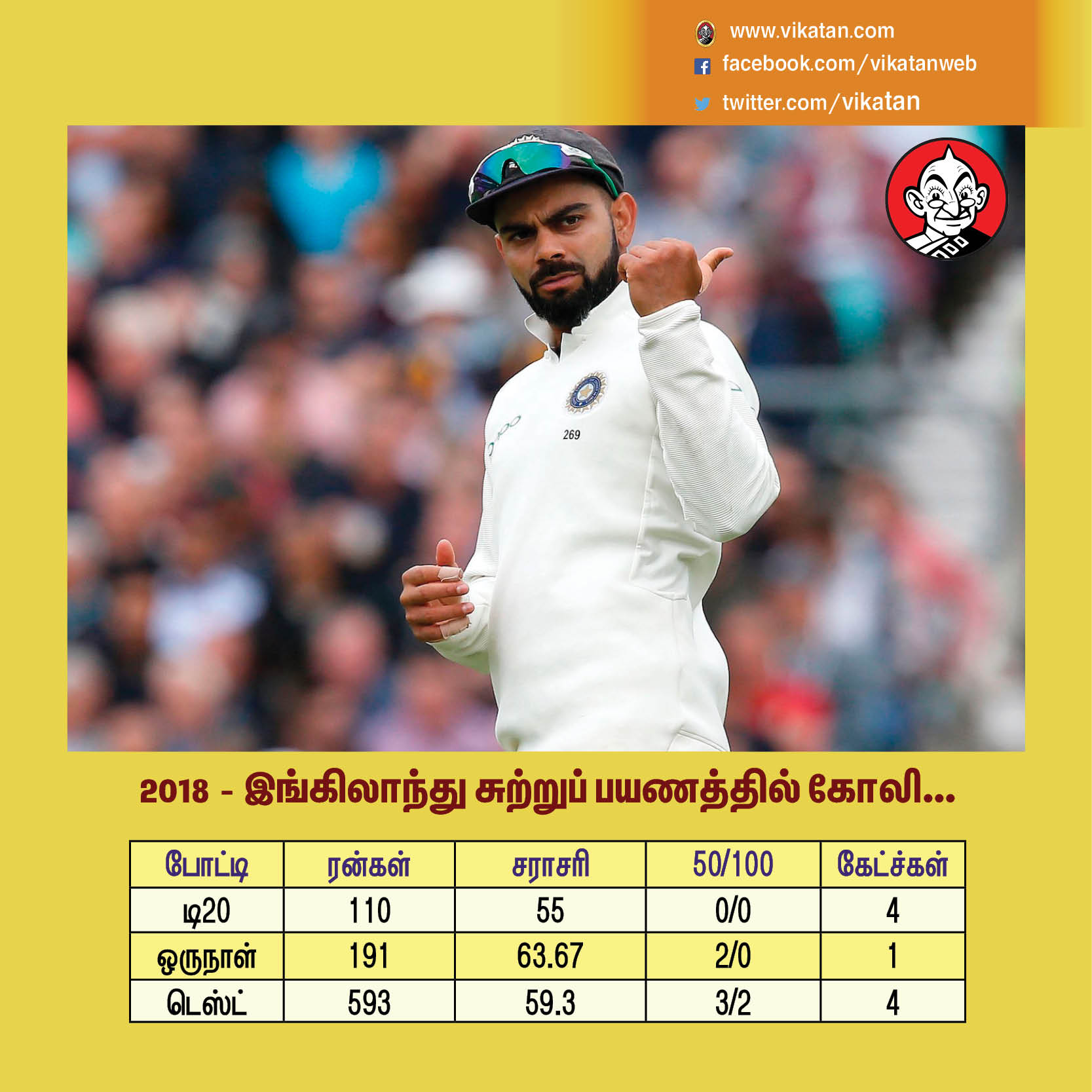894 ரன்கள்... 2 சதம்... 9 கேட்ச்... இது இங்கிலாந்தில் கோலியின் 2.0 வெர்ஷன்! #VikatanPhotoCards 894 ரன்கள்... 2 சதம்... 9 கேட்ச்... இது இங்கிலாந்தில் கோலியின் 2.0 வெர்ஷன்! #VikatanPhotoCards