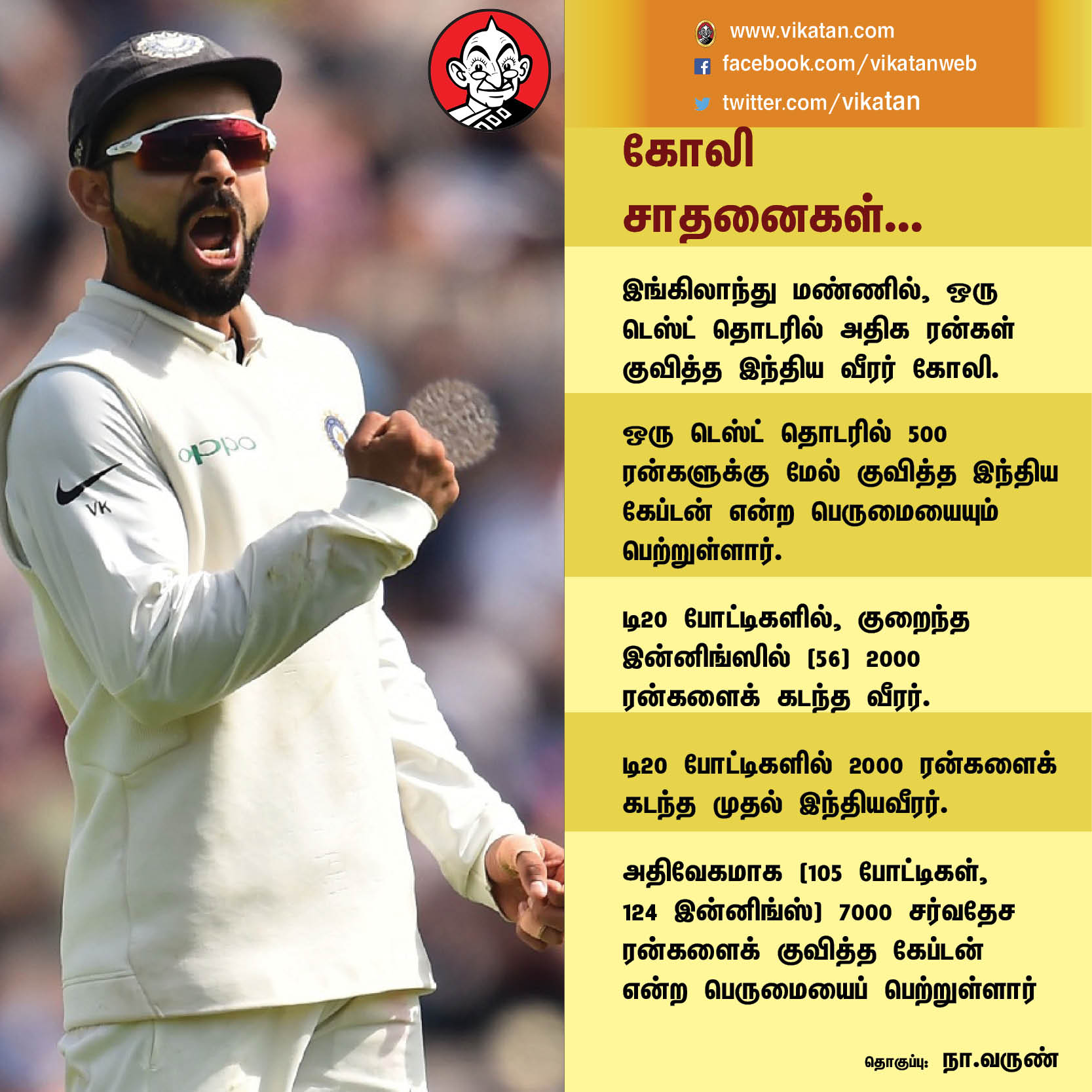 894 ரன்கள்... 2 சதம்... 9 கேட்ச்... இது இங்கிலாந்தில் கோலியின் 2.0 வெர்ஷன்! #VikatanPhotoCards 894 ரன்கள்... 2 சதம்... 9 கேட்ச்... இது இங்கிலாந்தில் கோலியின் 2.0 வெர்ஷன்! #VikatanPhotoCards