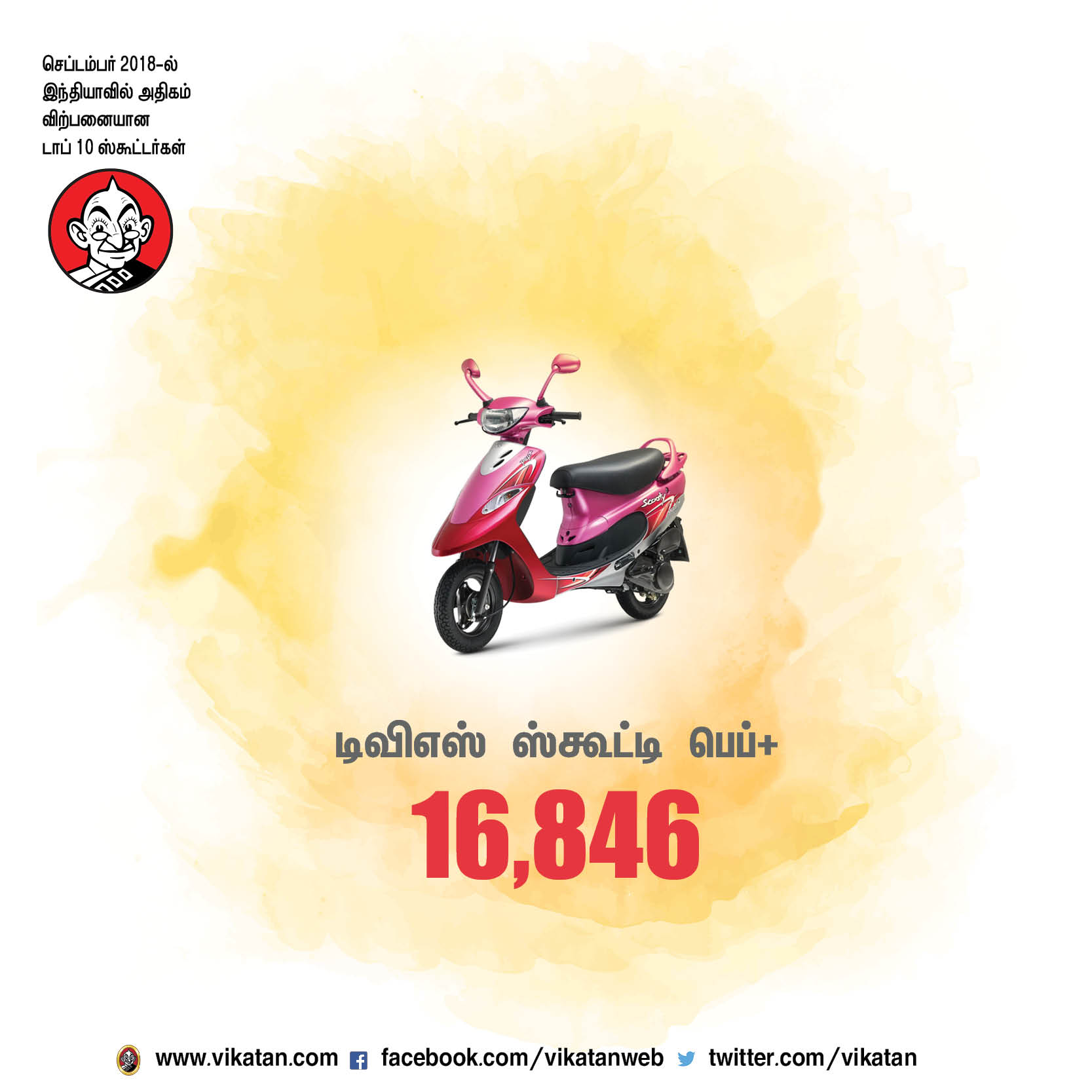 செப்டம்பர் 2018-ல் இந்தியாவில் அதிகம் விற்பனையான டாப் 10 ஸ்கூட்டர்கள்! செப்டம்பர் 2018-ல் இந்தியாவில் அதிகம் விற்பனையான டாப் 10 ஸ்கூட்டர்கள்!