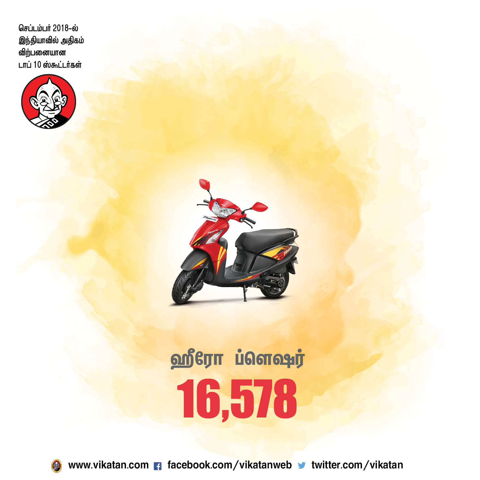செப்டம்பர் 2018-ல் இந்தியாவில் அதிகம் விற்பனையான டாப் 10 ஸ்கூட்டர்கள்! செப்டம்பர் 2018-ல் இந்தியாவில் அதிகம் விற்பனையான டாப் 10 ஸ்கூட்டர்கள்!