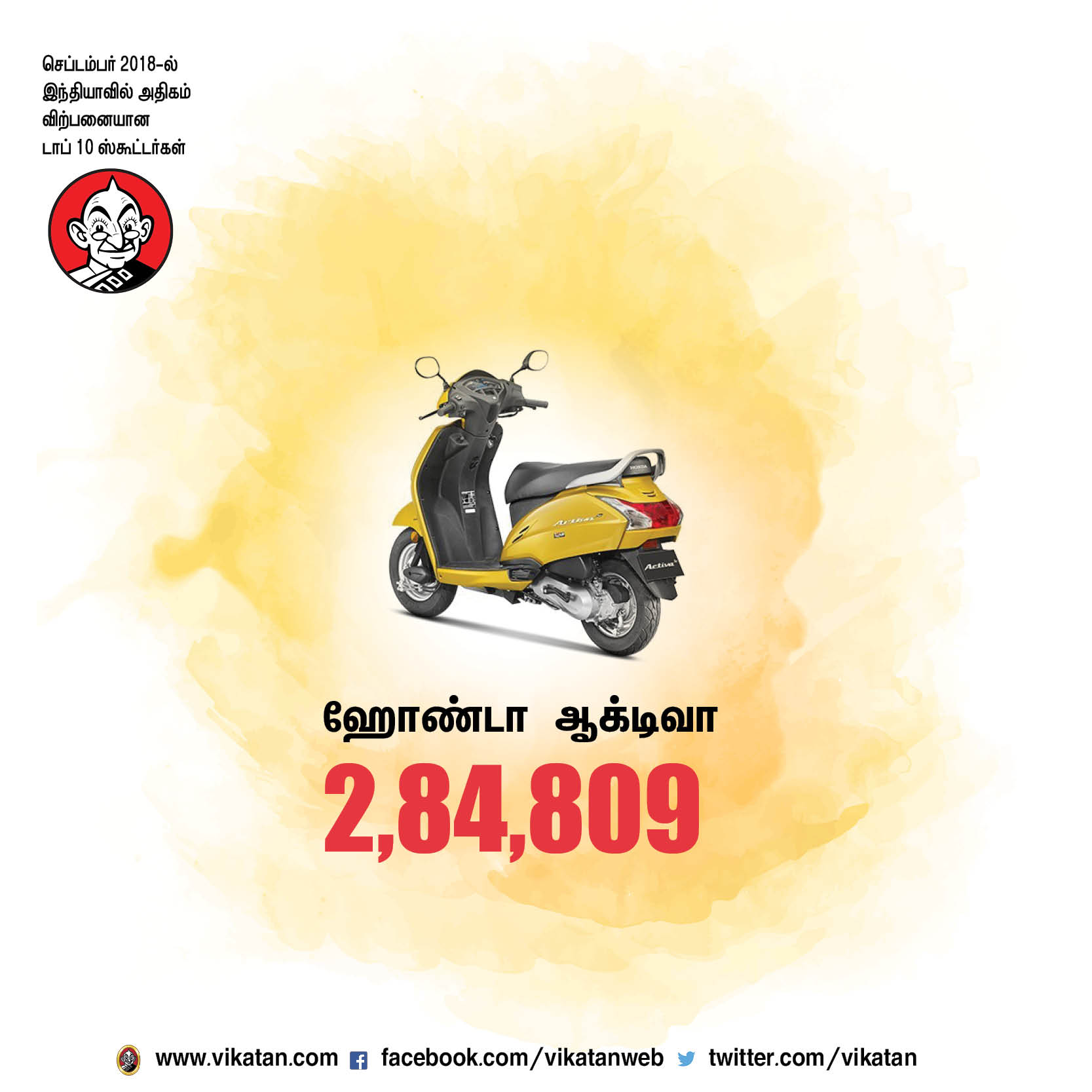 செப்டம்பர் 2018-ல் இந்தியாவில் அதிகம் விற்பனையான டாப் 10 ஸ்கூட்டர்கள்! செப்டம்பர் 2018-ல் இந்தியாவில் அதிகம் விற்பனையான டாப் 10 ஸ்கூட்டர்கள்!